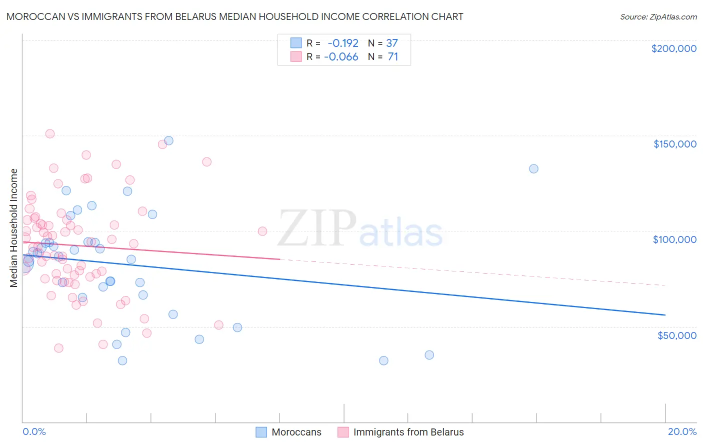 Moroccan vs Immigrants from Belarus Median Household Income