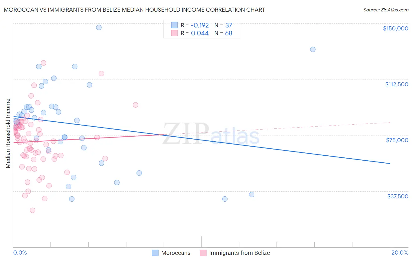 Moroccan vs Immigrants from Belize Median Household Income