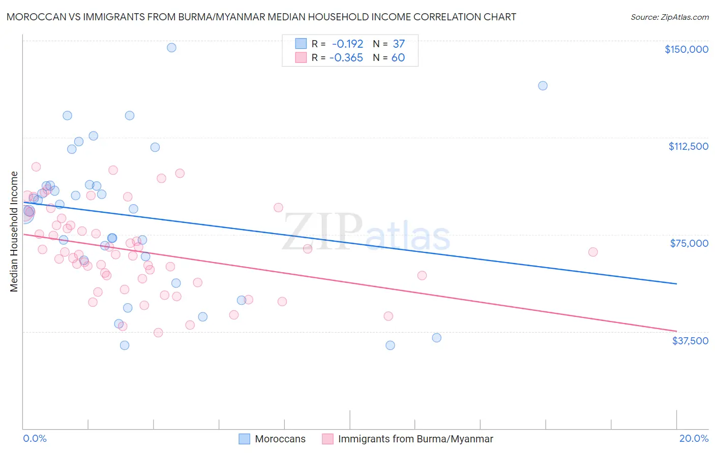 Moroccan vs Immigrants from Burma/Myanmar Median Household Income