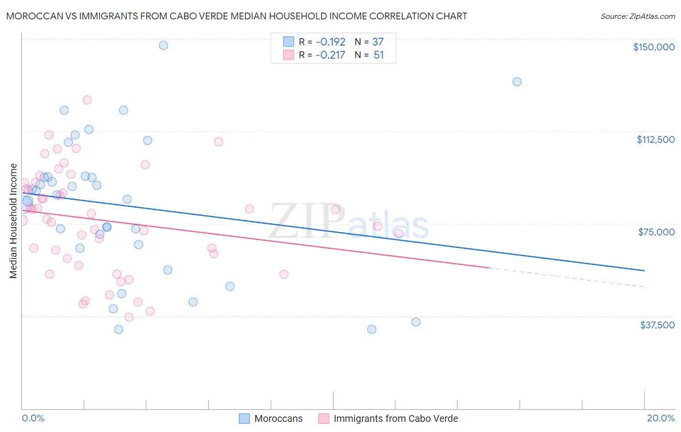 Moroccan vs Immigrants from Cabo Verde Median Household Income