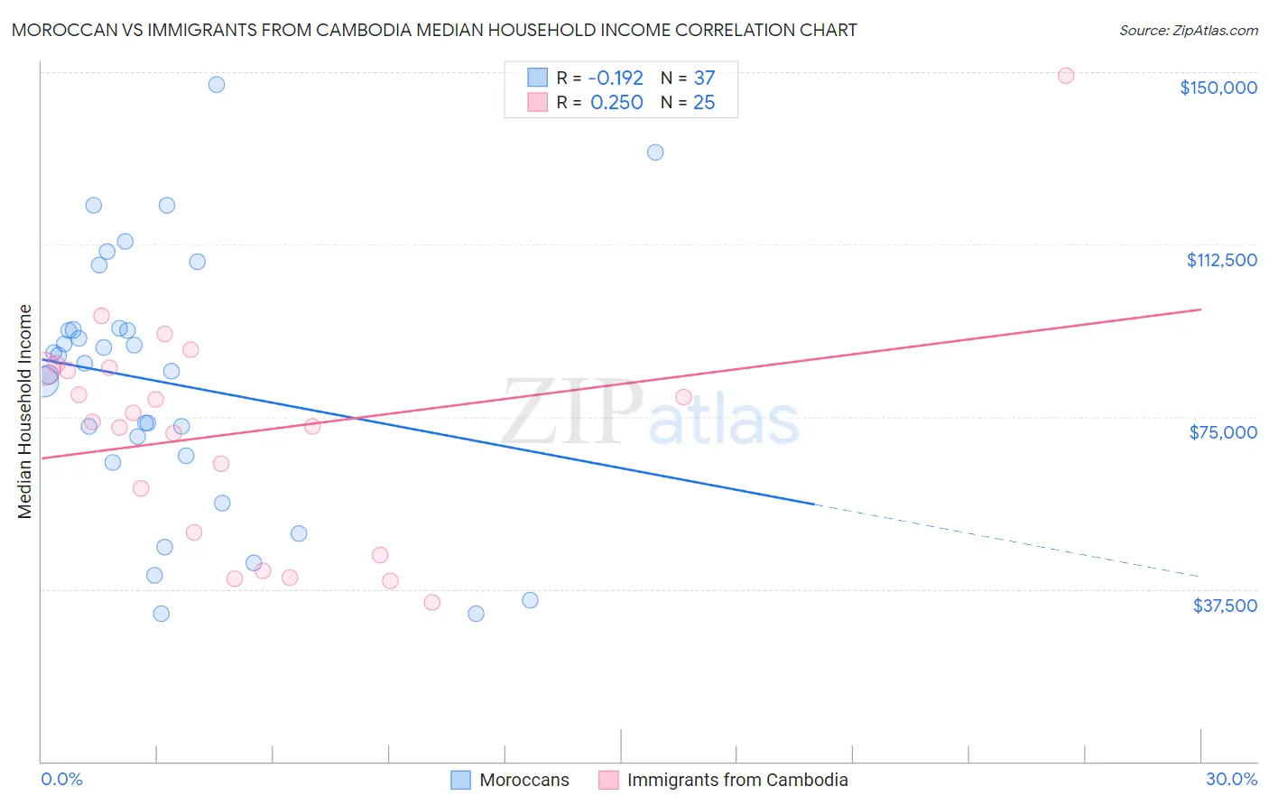 Moroccan vs Immigrants from Cambodia Median Household Income