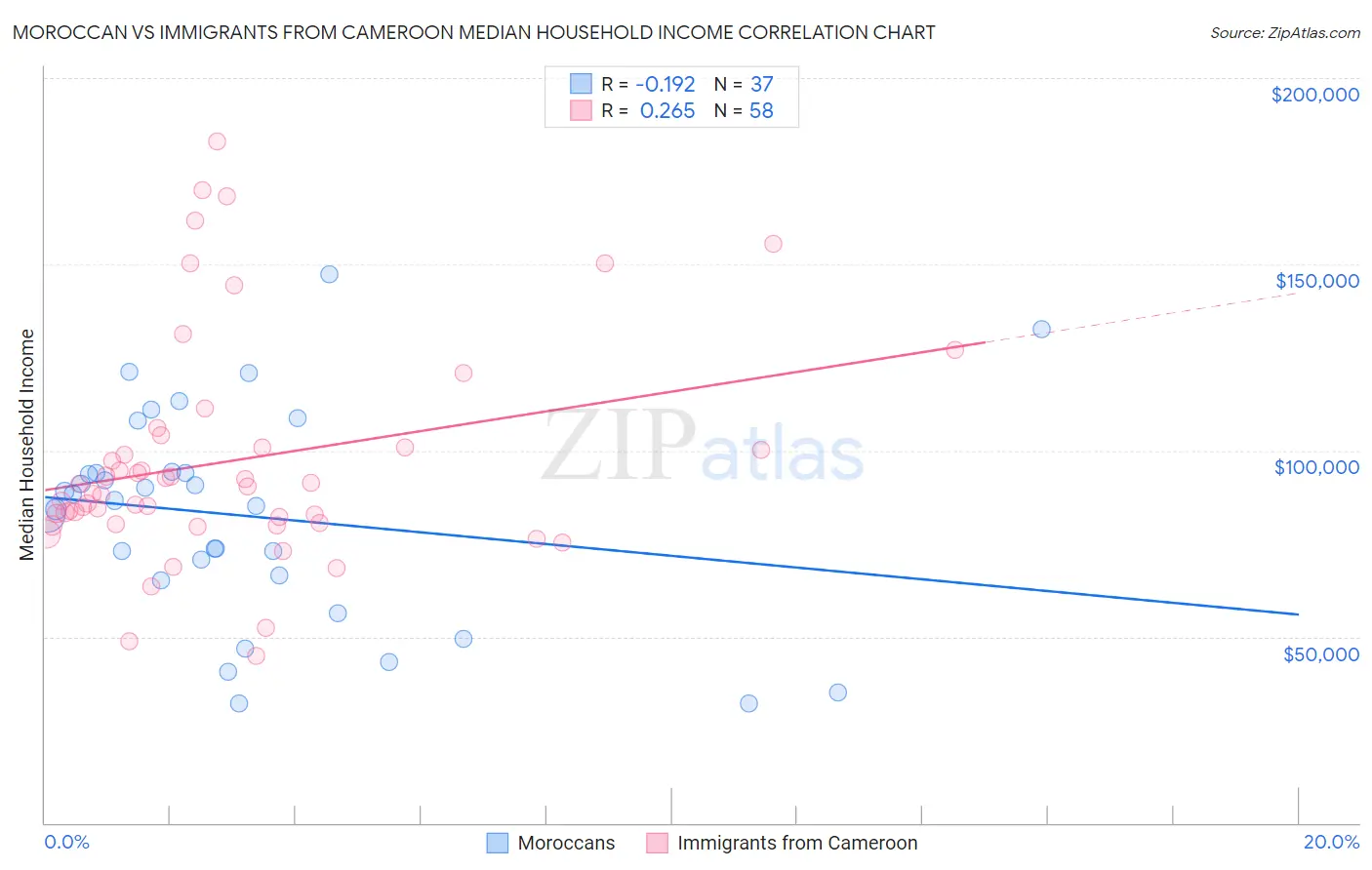Moroccan vs Immigrants from Cameroon Median Household Income