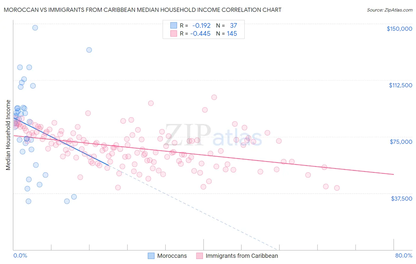 Moroccan vs Immigrants from Caribbean Median Household Income