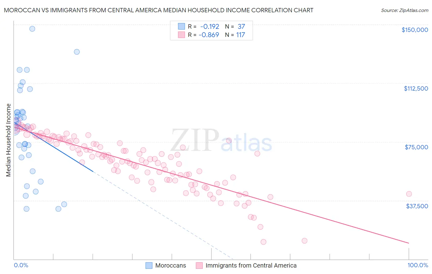 Moroccan vs Immigrants from Central America Median Household Income