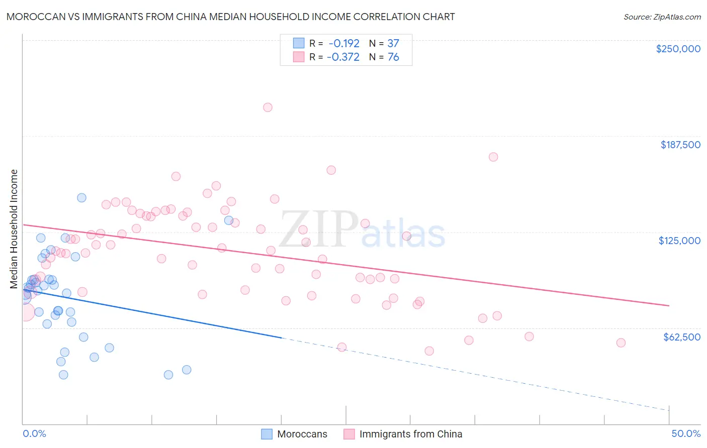 Moroccan vs Immigrants from China Median Household Income