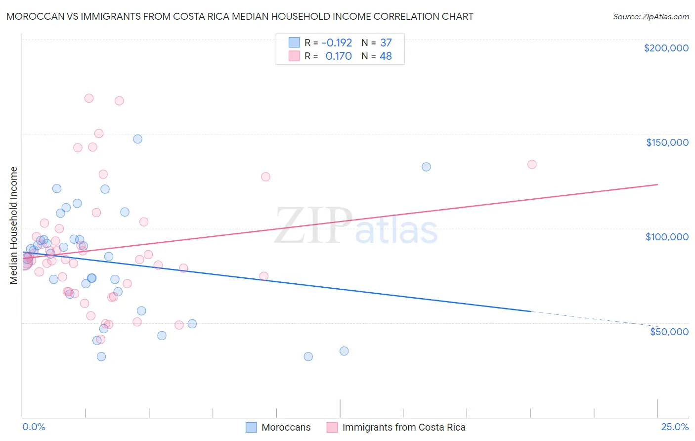 Moroccan vs Immigrants from Costa Rica Median Household Income