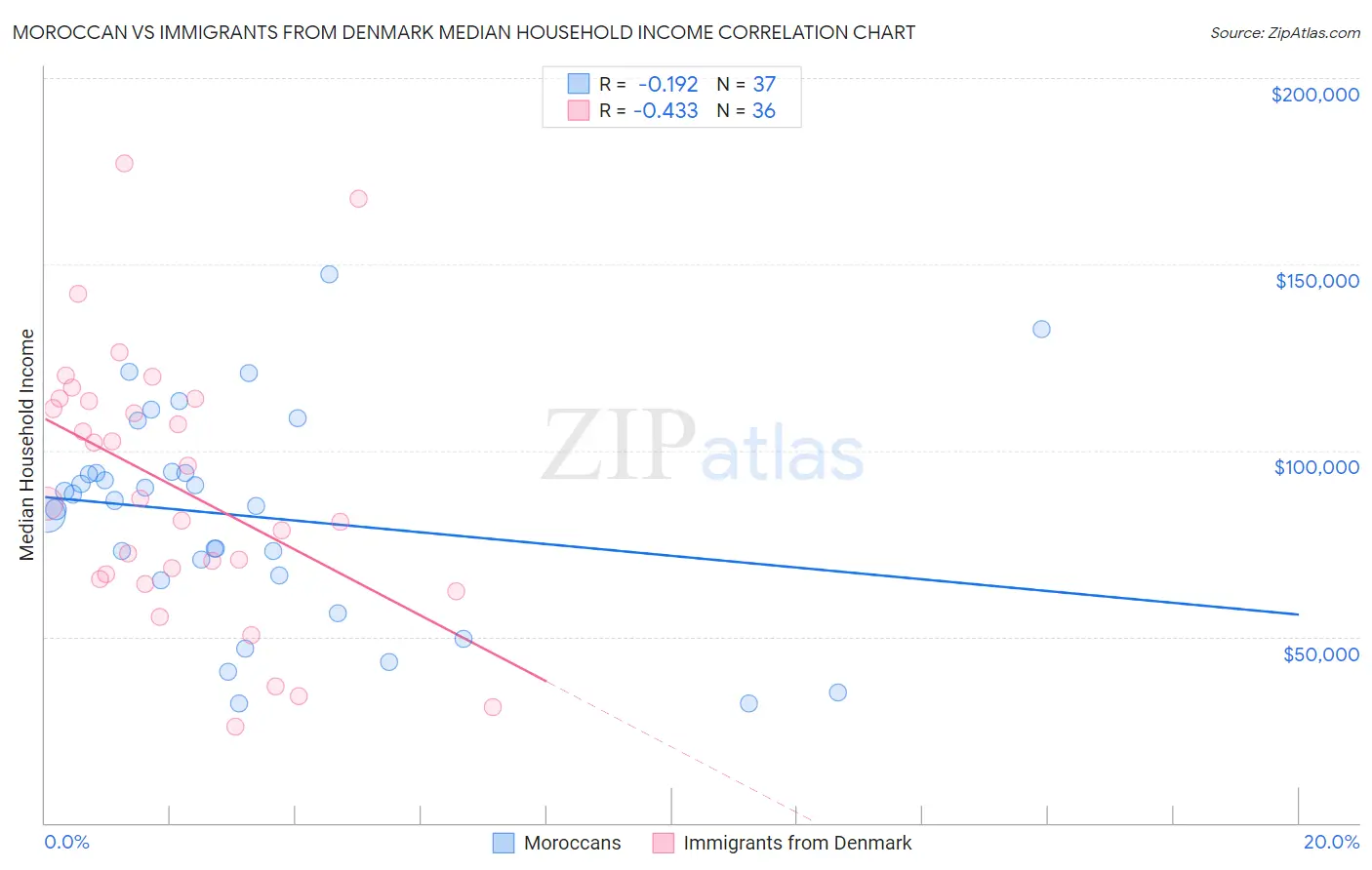 Moroccan vs Immigrants from Denmark Median Household Income
