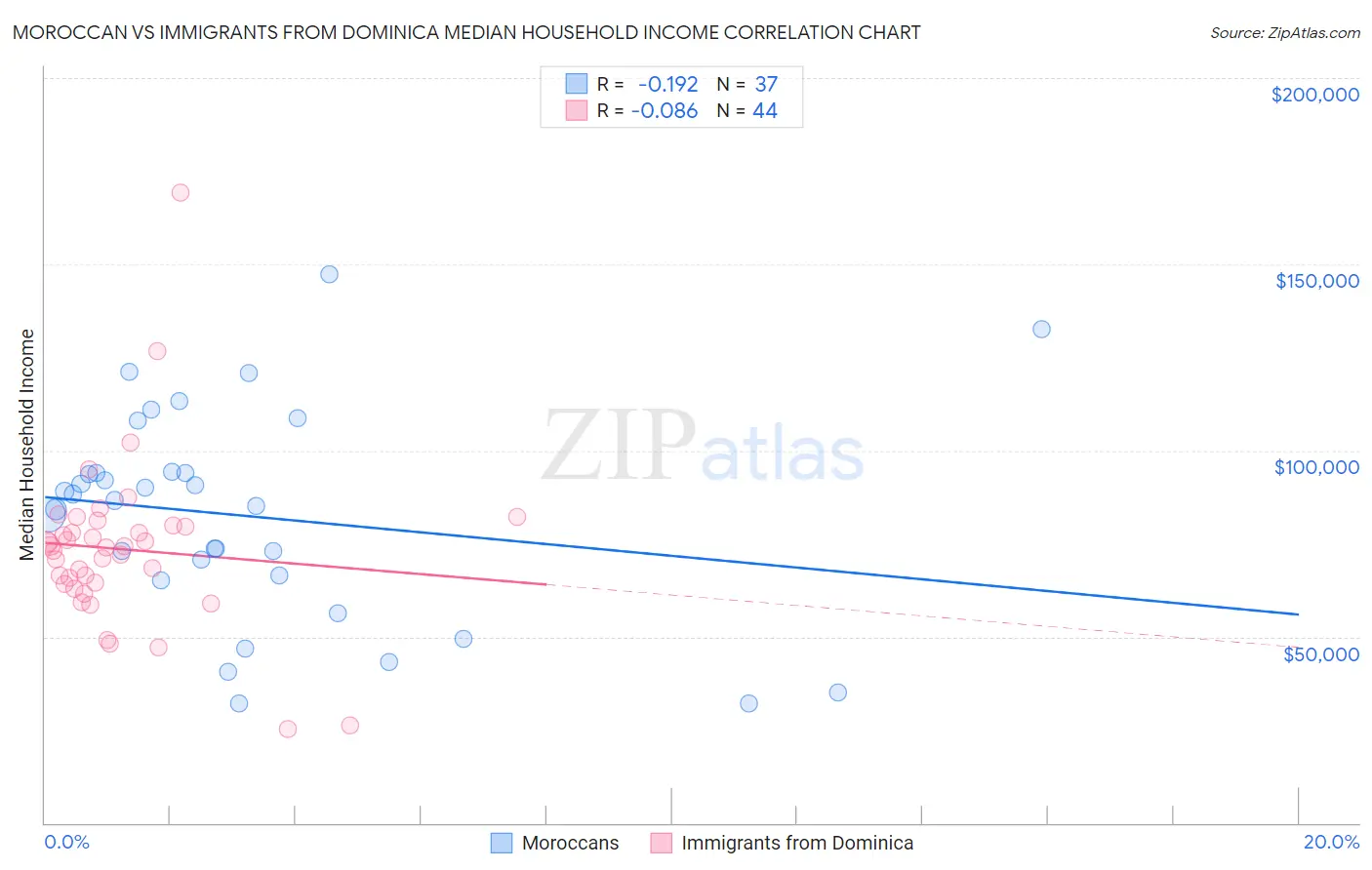 Moroccan vs Immigrants from Dominica Median Household Income