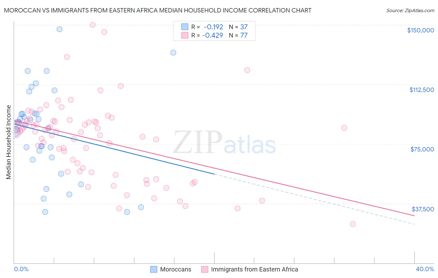 Moroccan vs Immigrants from Eastern Africa Median Household Income