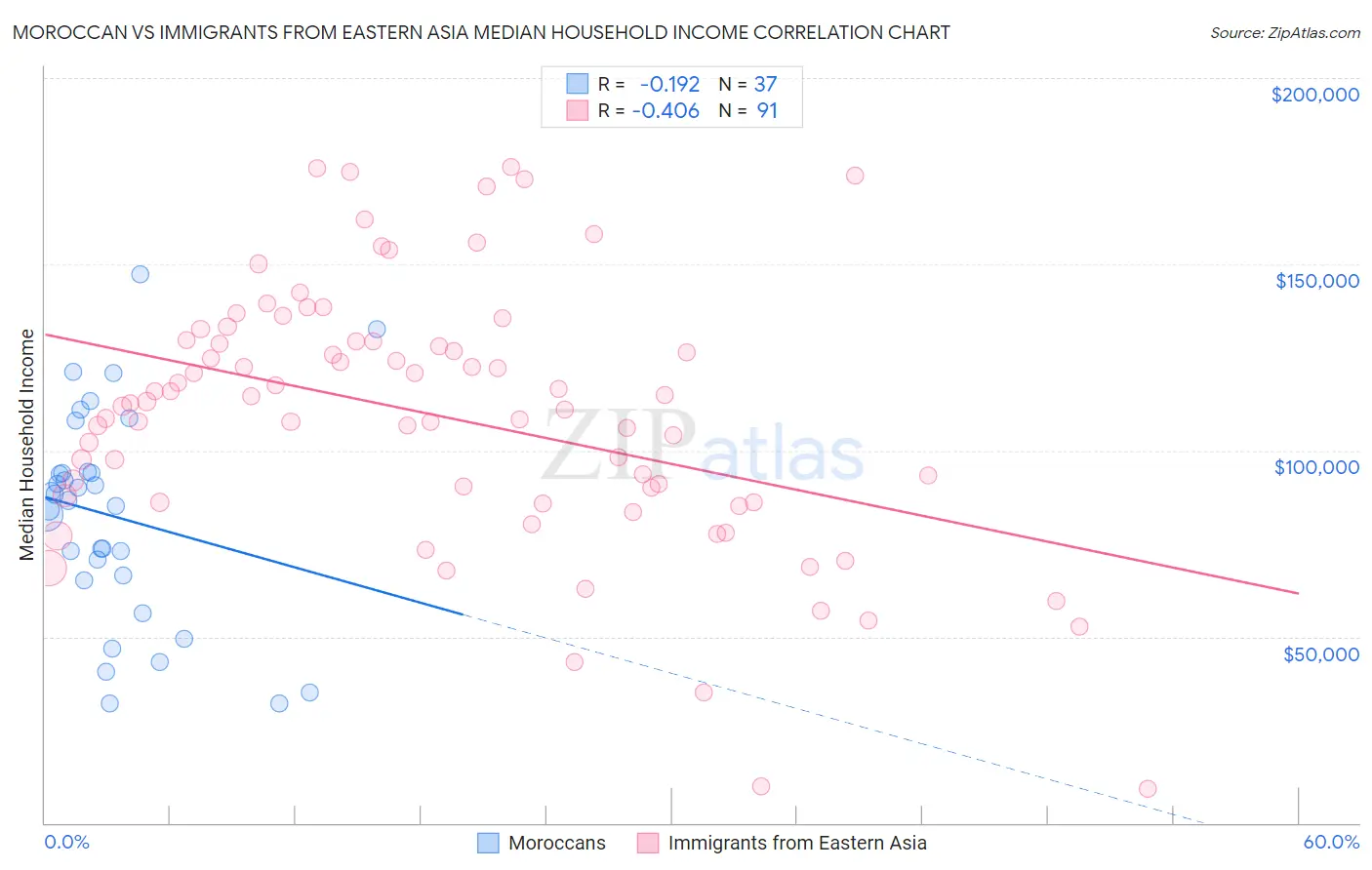 Moroccan vs Immigrants from Eastern Asia Median Household Income
