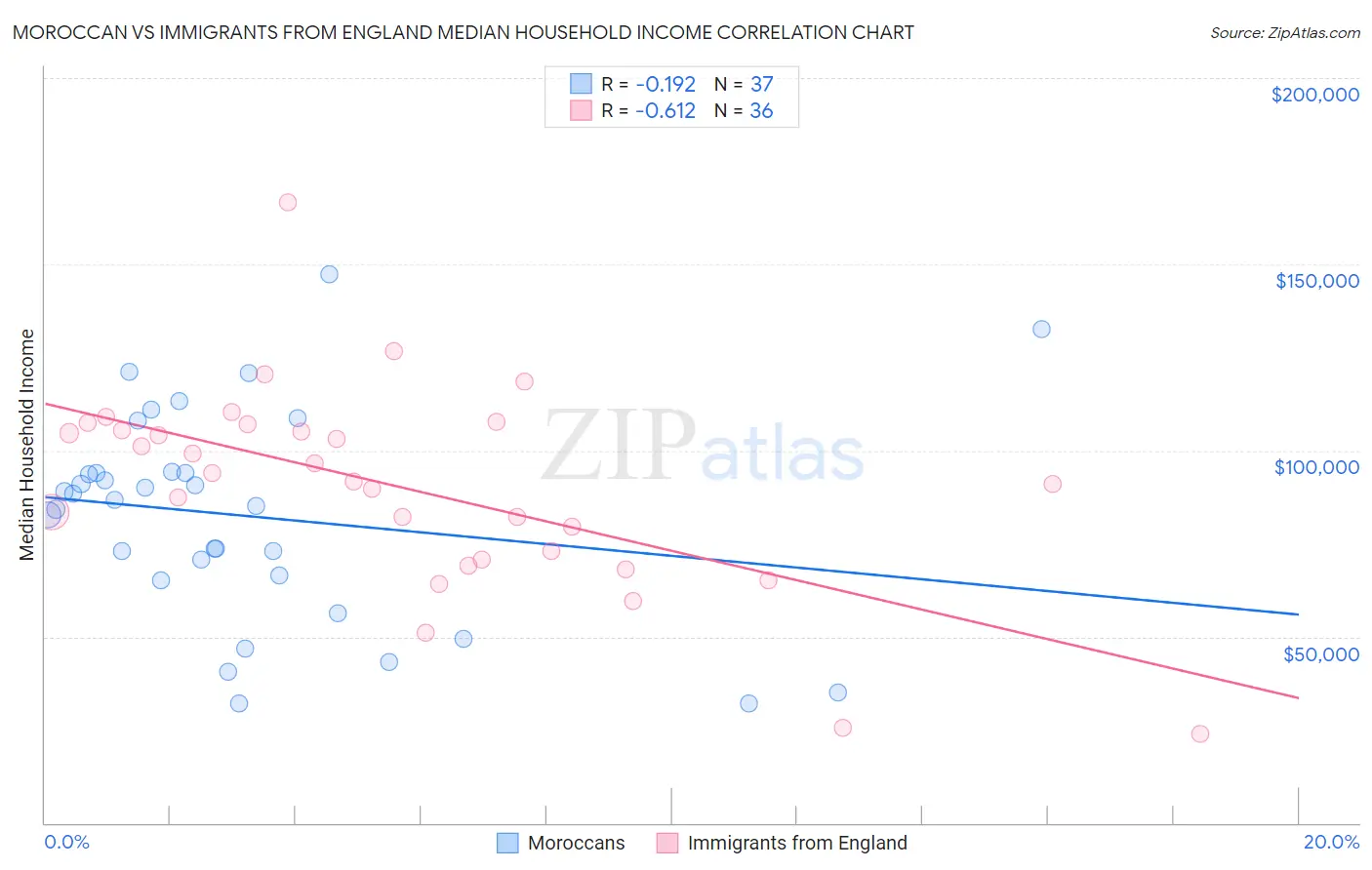 Moroccan vs Immigrants from England Median Household Income