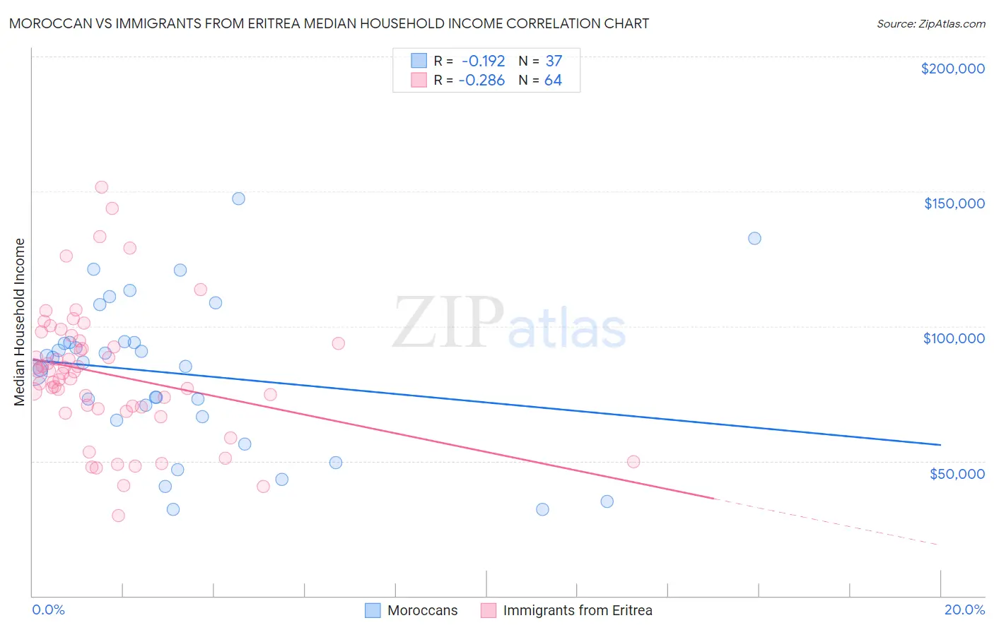 Moroccan vs Immigrants from Eritrea Median Household Income