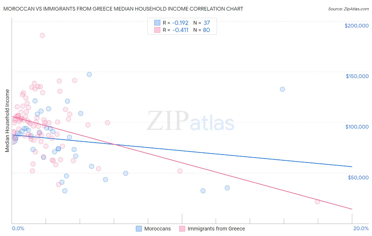 Moroccan vs Immigrants from Greece Median Household Income