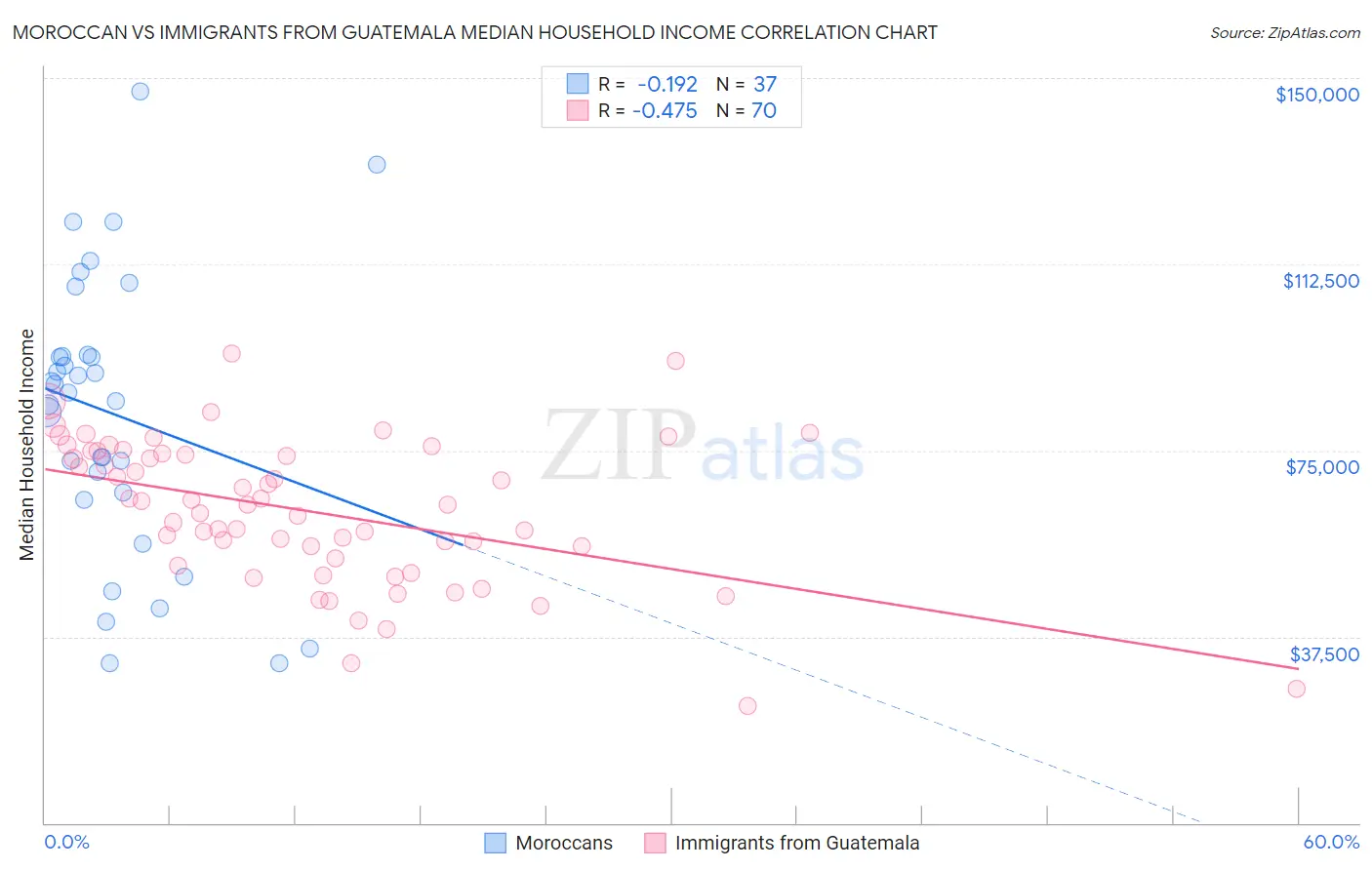 Moroccan vs Immigrants from Guatemala Median Household Income