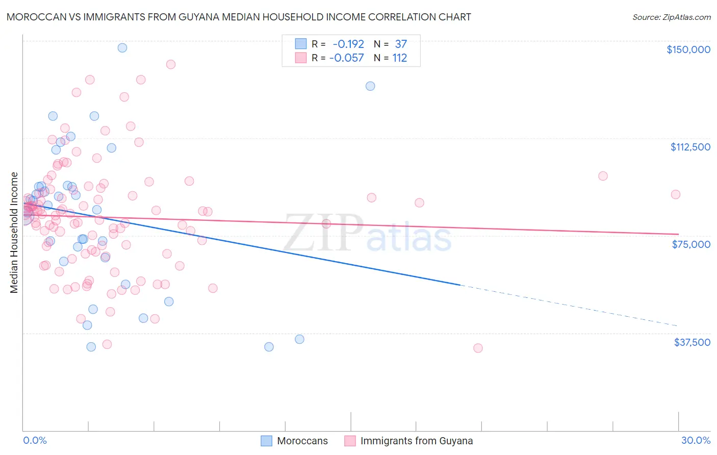 Moroccan vs Immigrants from Guyana Median Household Income