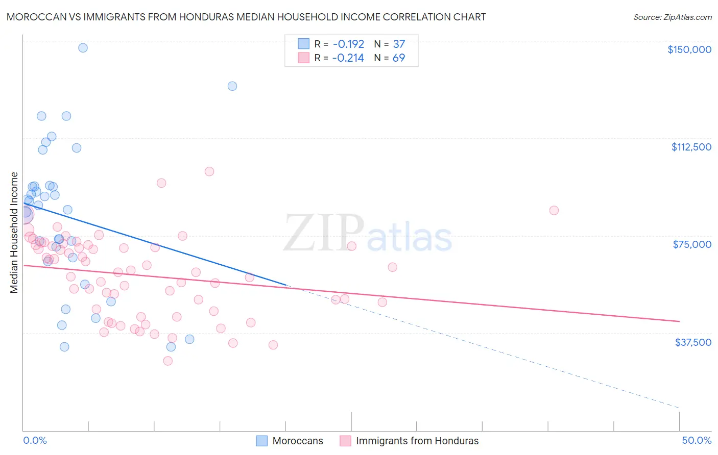 Moroccan vs Immigrants from Honduras Median Household Income