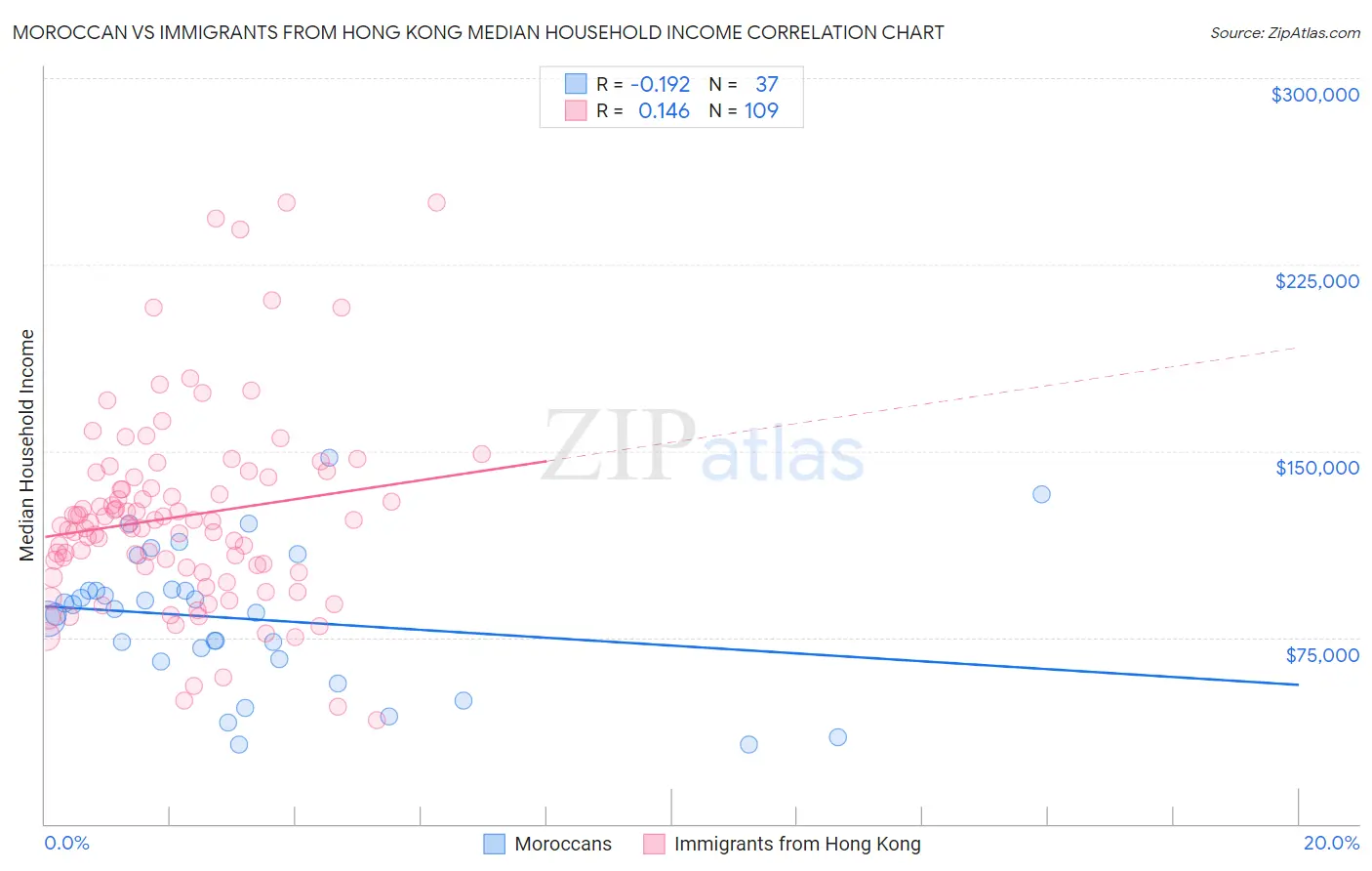 Moroccan vs Immigrants from Hong Kong Median Household Income