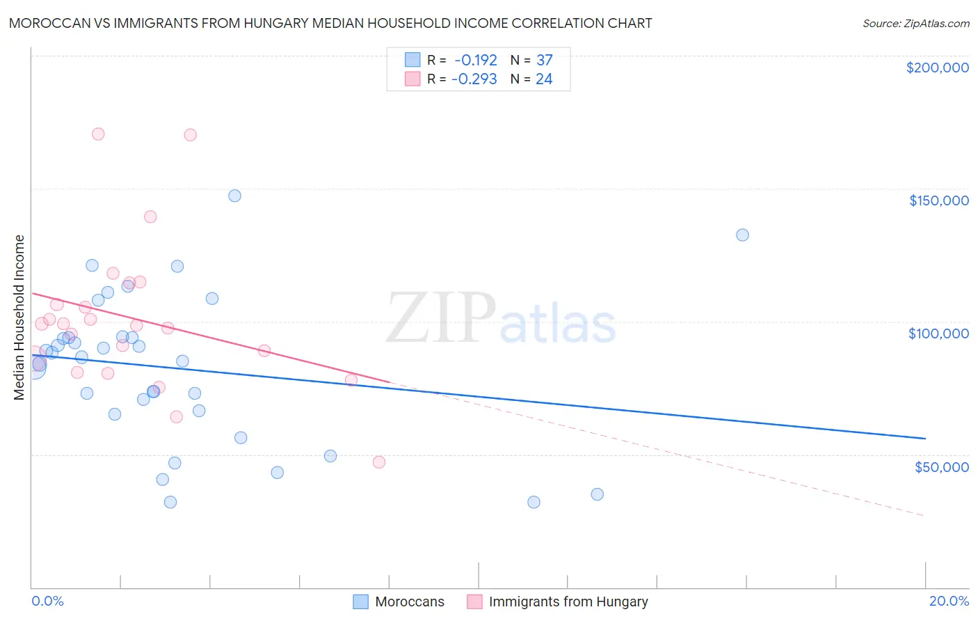 Moroccan vs Immigrants from Hungary Median Household Income