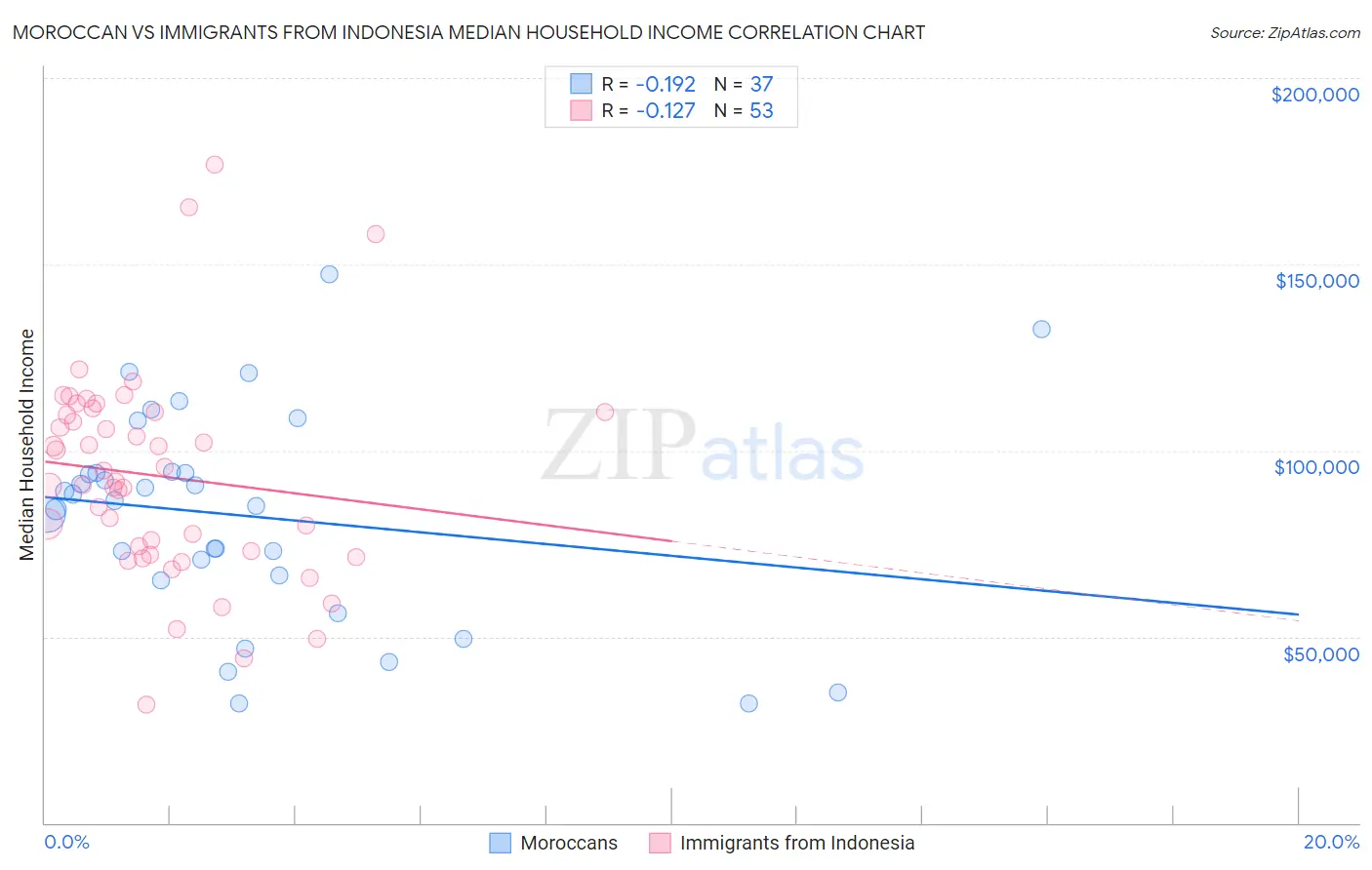 Moroccan vs Immigrants from Indonesia Median Household Income