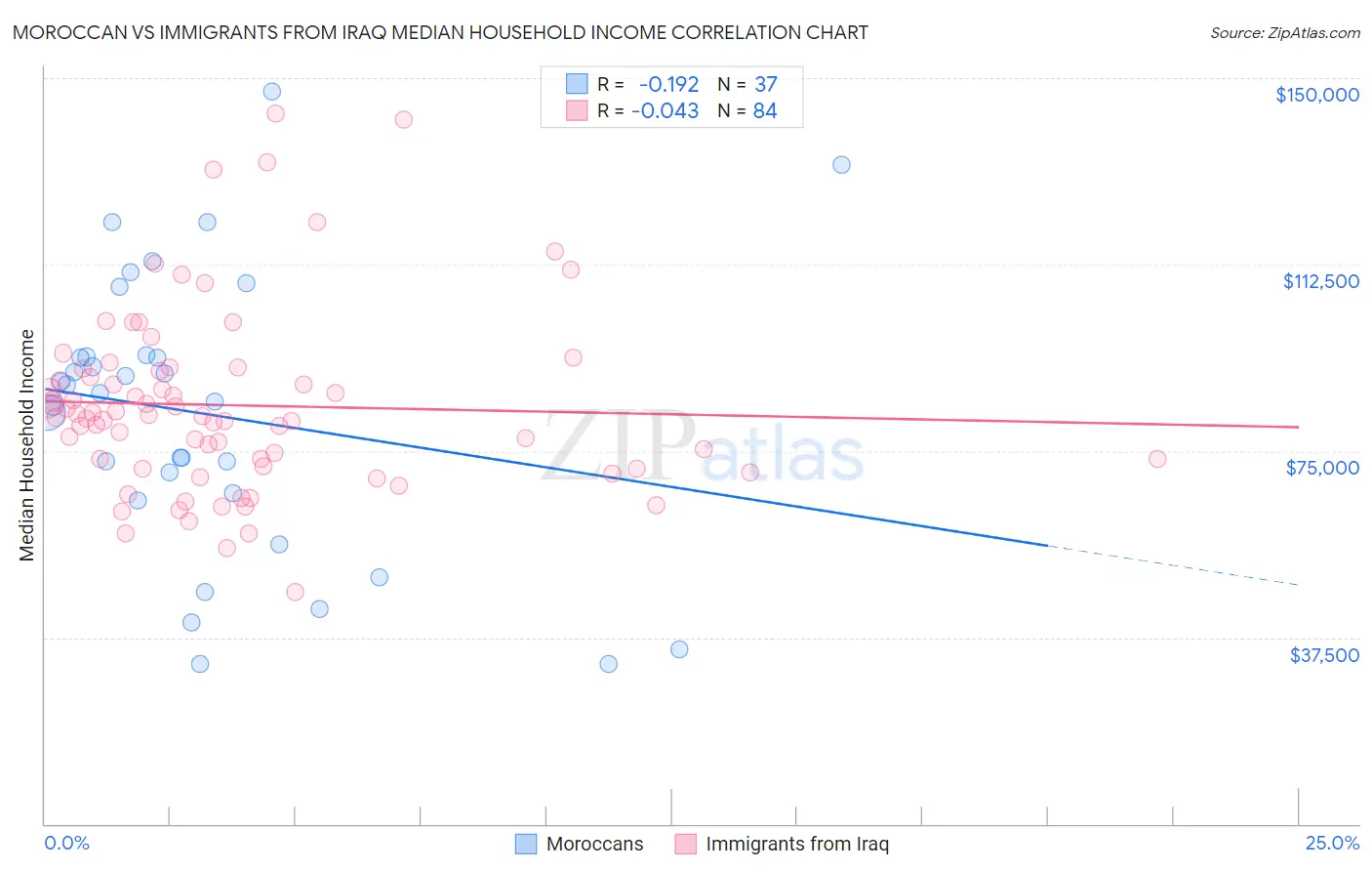 Moroccan vs Immigrants from Iraq Median Household Income