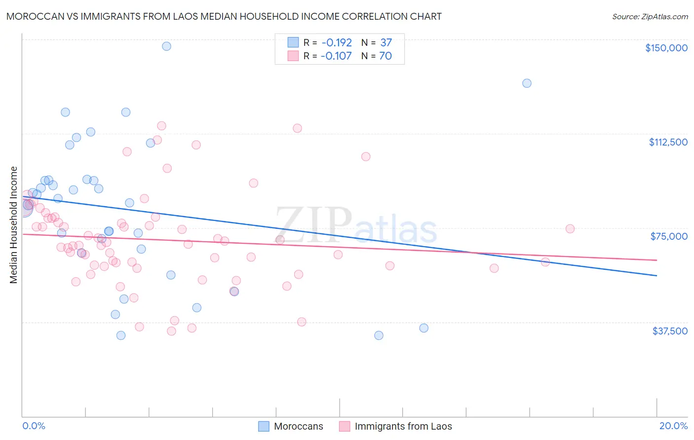 Moroccan vs Immigrants from Laos Median Household Income