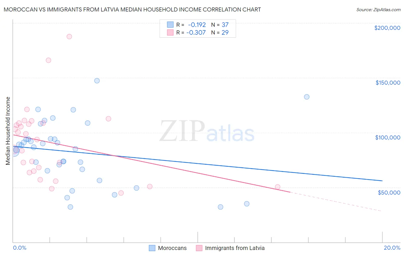 Moroccan vs Immigrants from Latvia Median Household Income