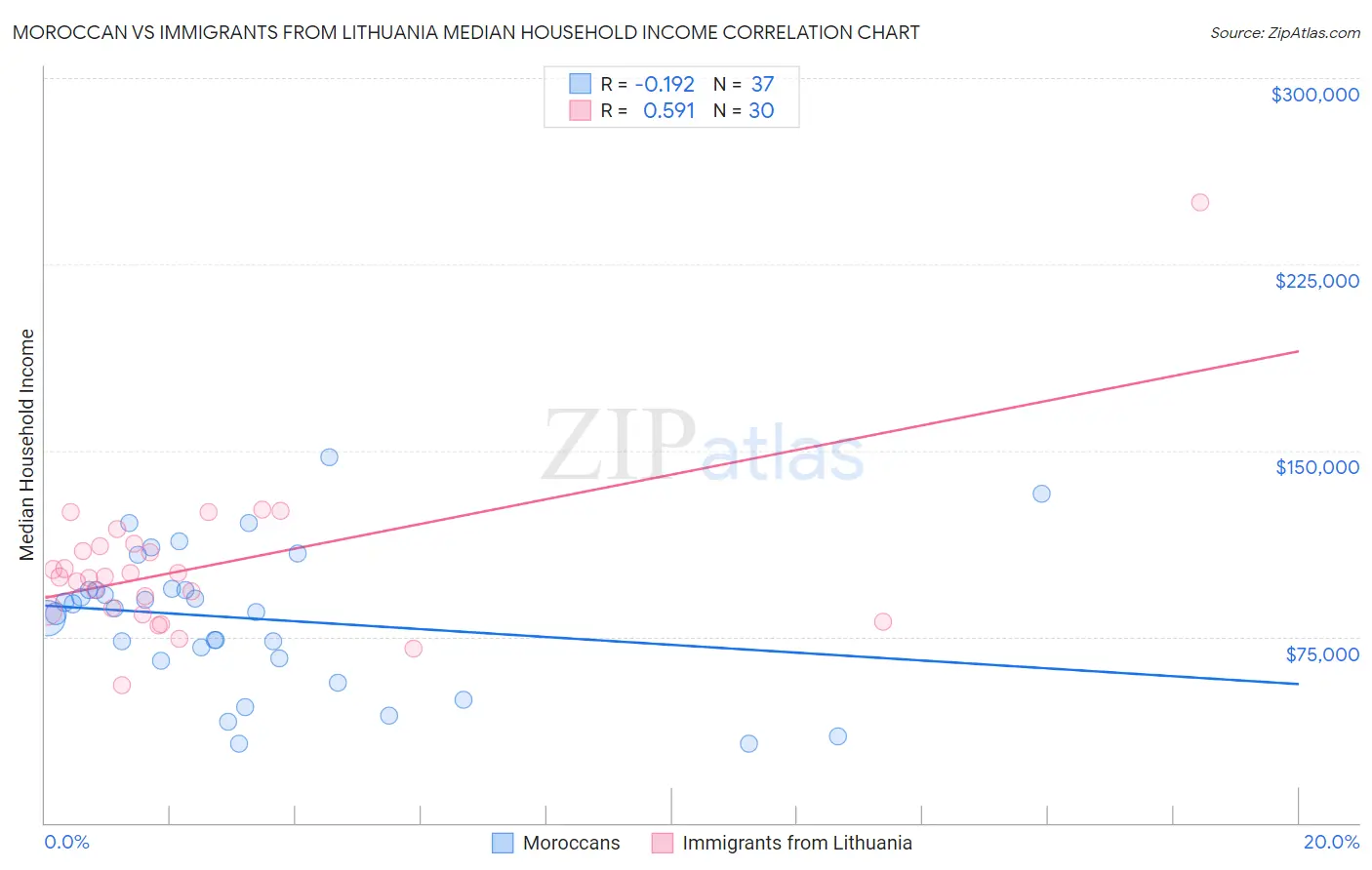 Moroccan vs Immigrants from Lithuania Median Household Income