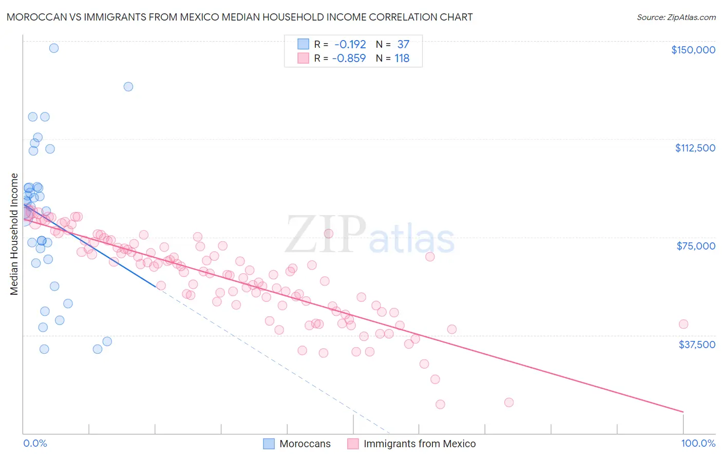 Moroccan vs Immigrants from Mexico Median Household Income