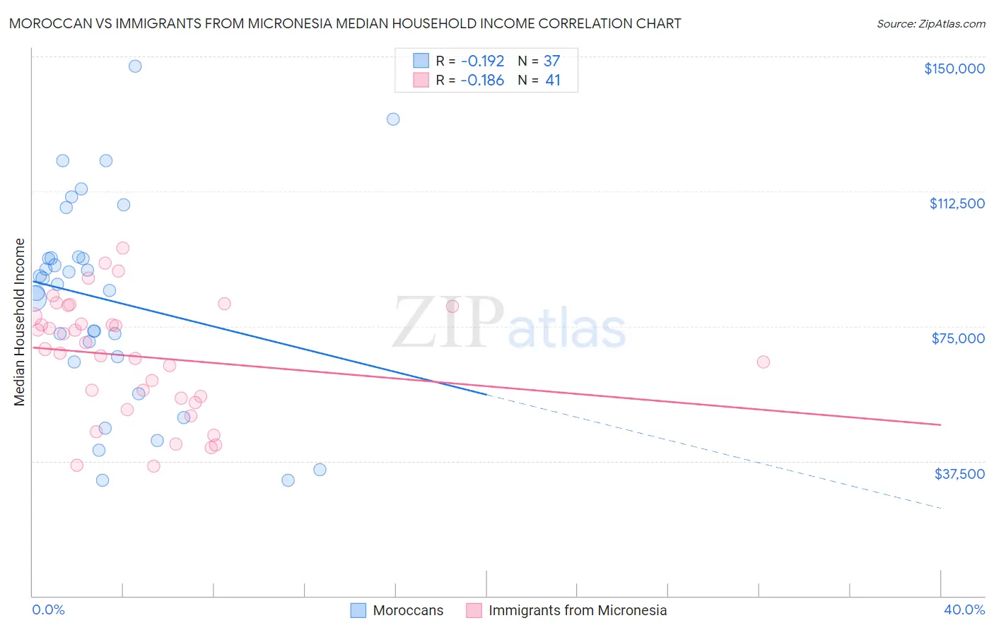 Moroccan vs Immigrants from Micronesia Median Household Income