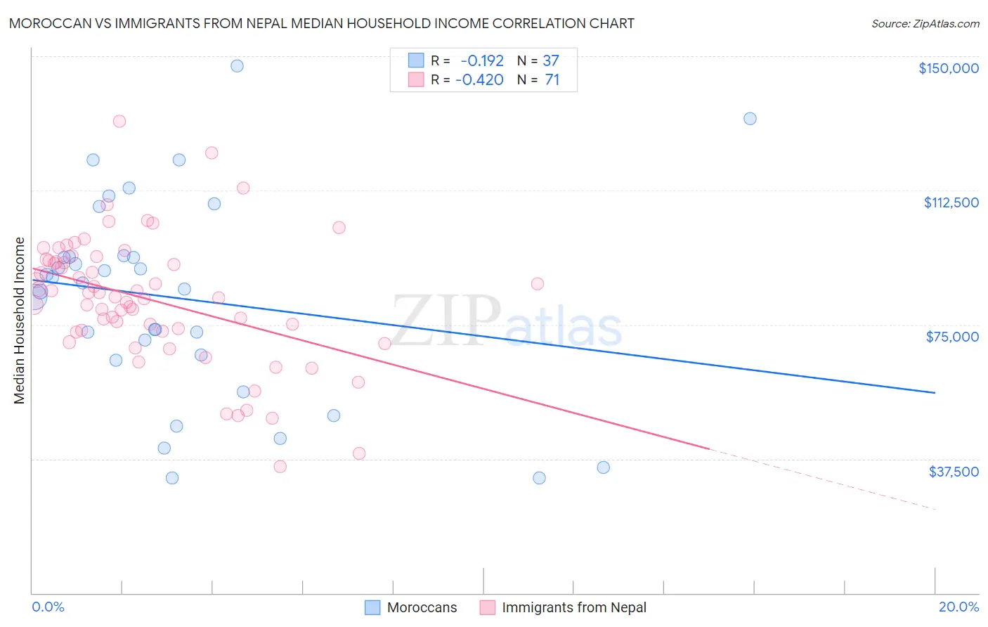 Moroccan vs Immigrants from Nepal Median Household Income