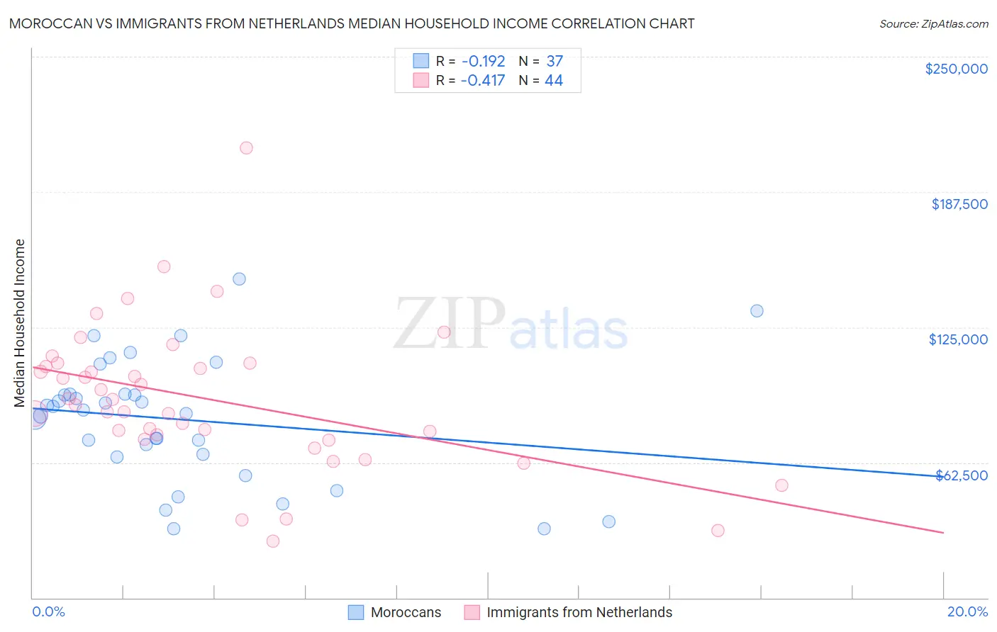 Moroccan vs Immigrants from Netherlands Median Household Income