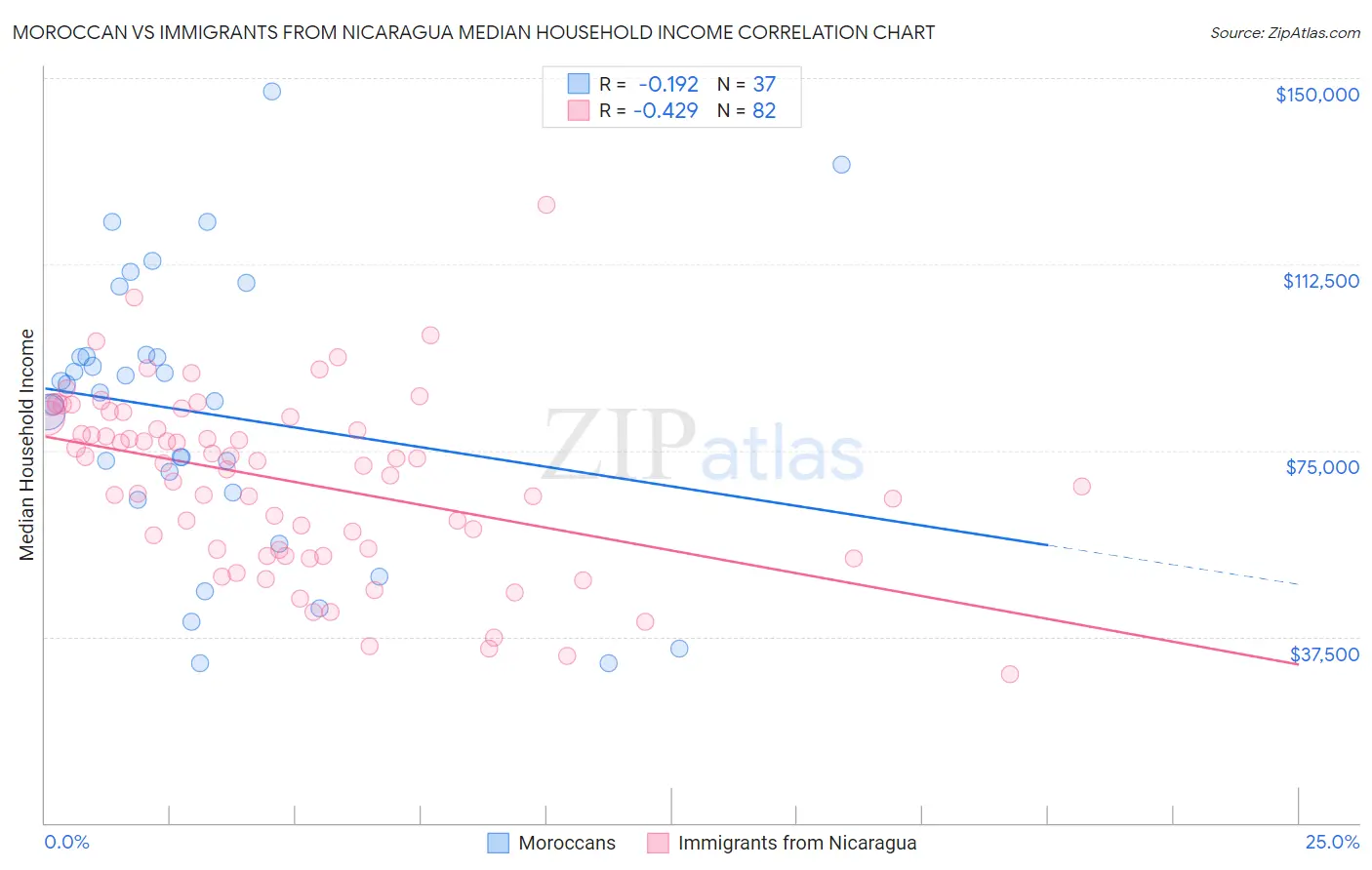 Moroccan vs Immigrants from Nicaragua Median Household Income