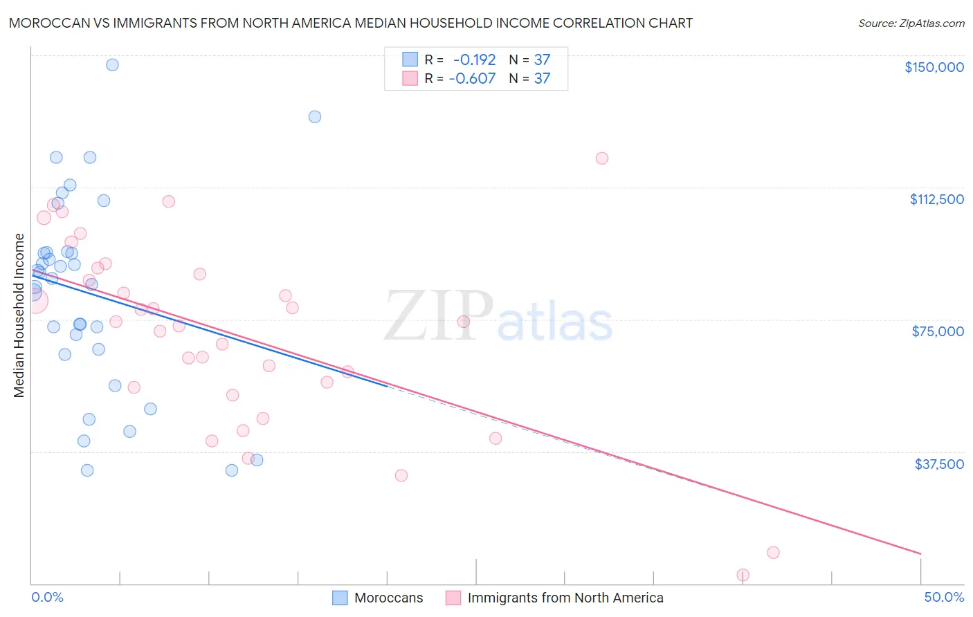 Moroccan vs Immigrants from North America Median Household Income