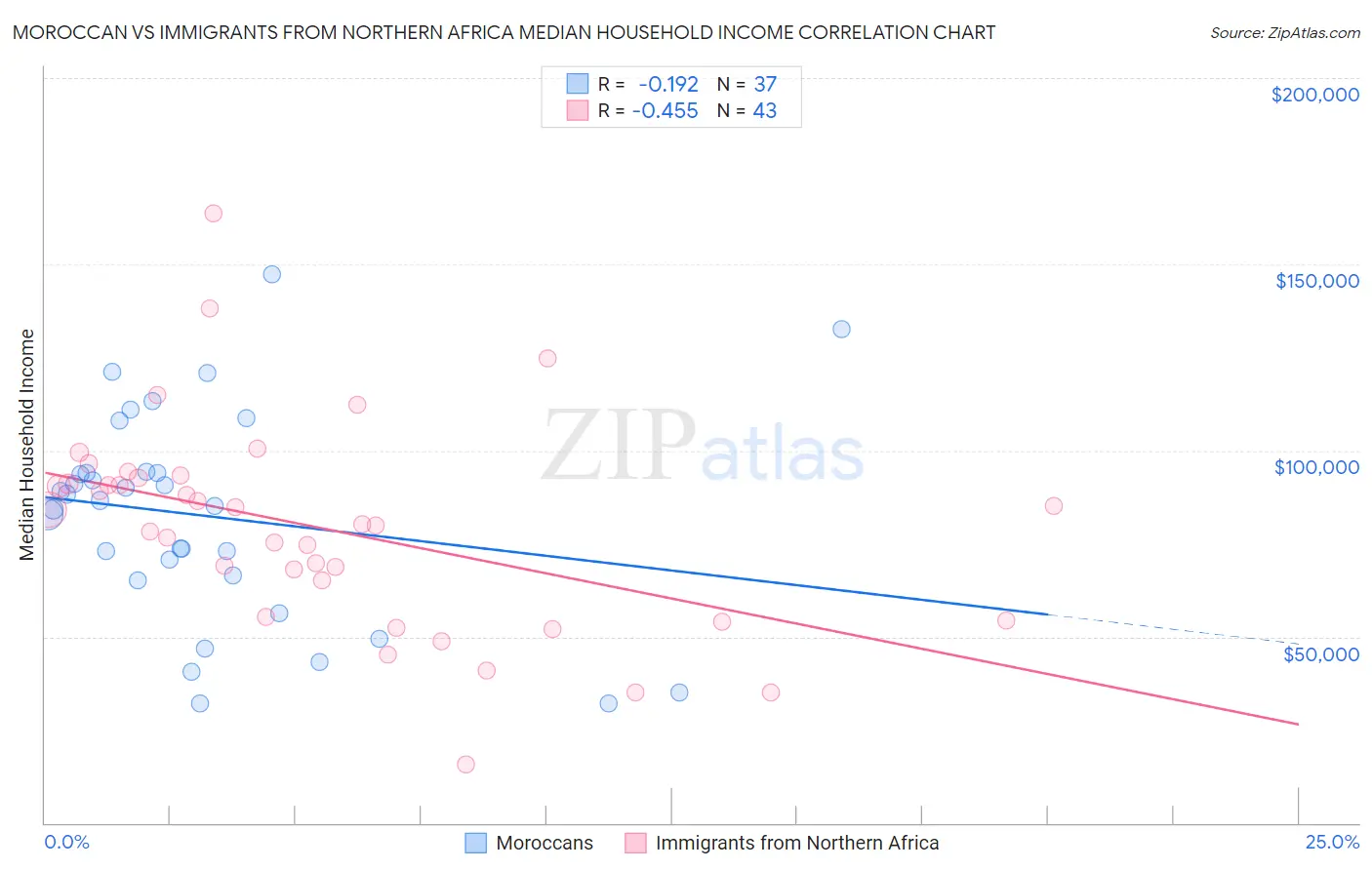 Moroccan vs Immigrants from Northern Africa Median Household Income