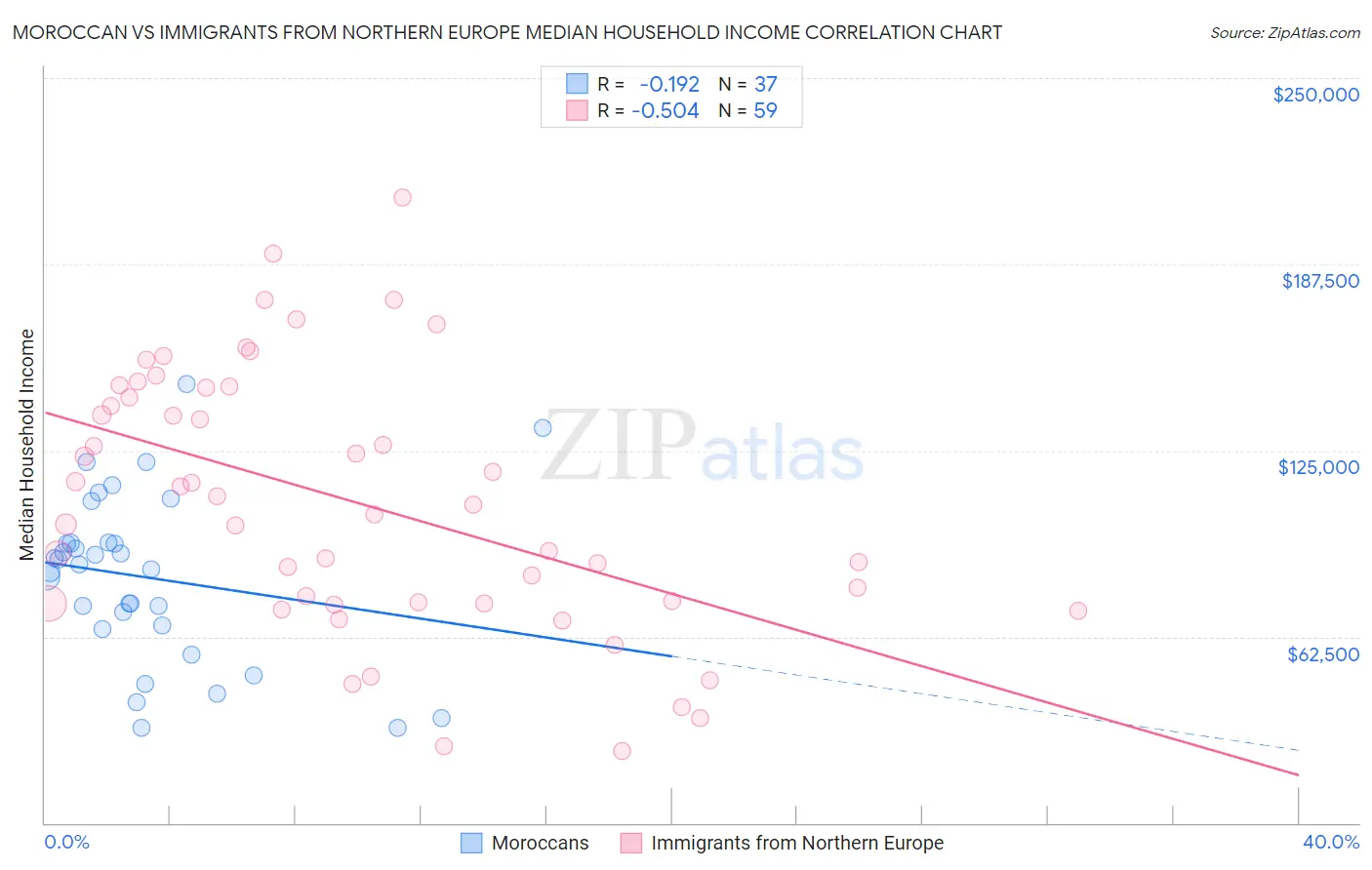 Moroccan vs Immigrants from Northern Europe Median Household Income