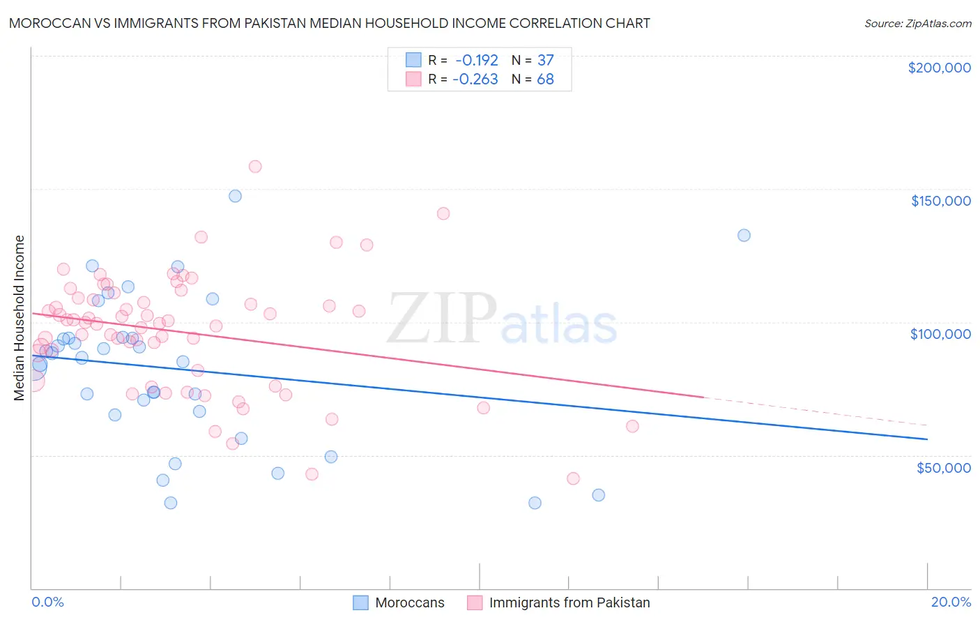 Moroccan vs Immigrants from Pakistan Median Household Income