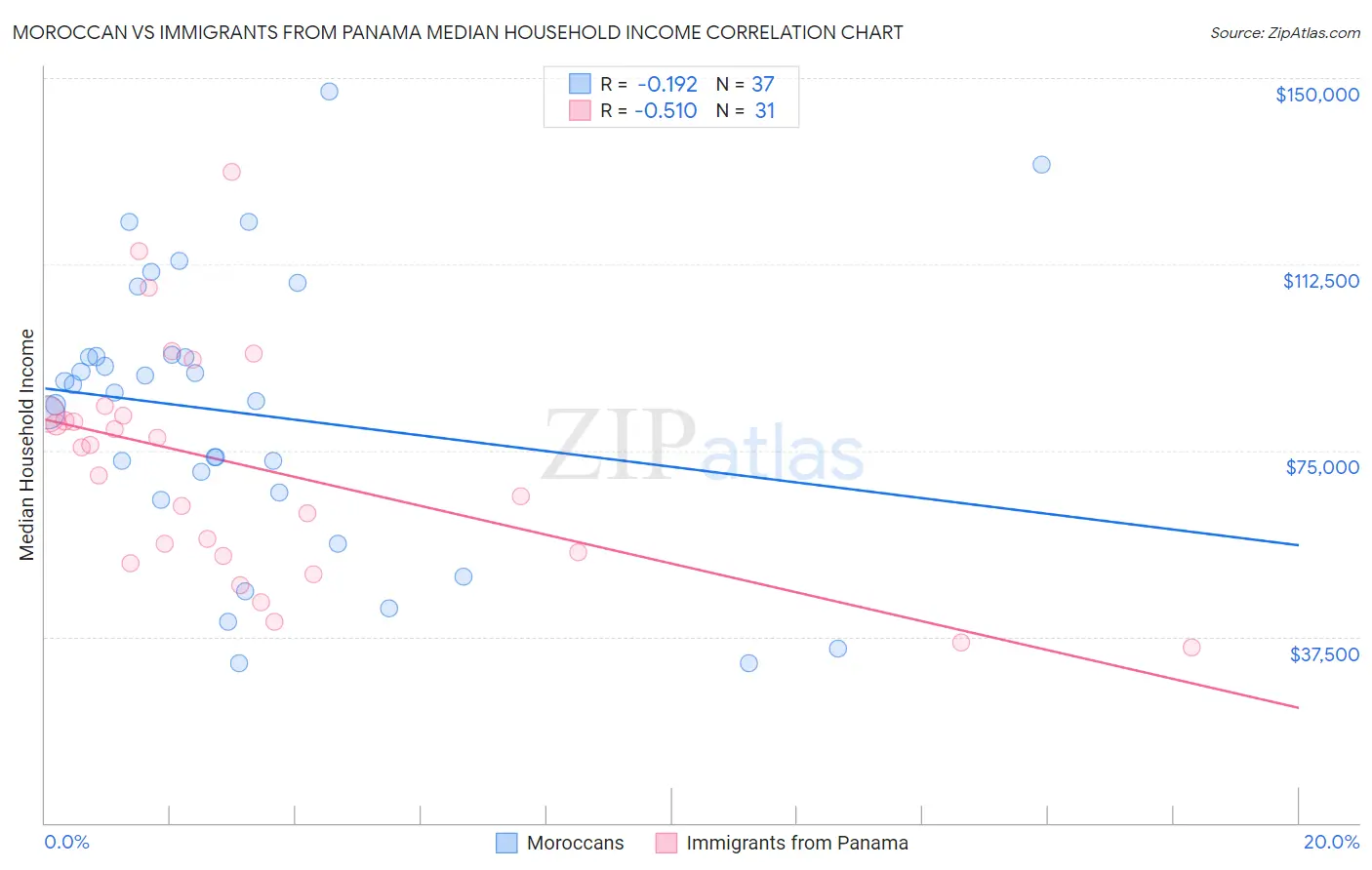 Moroccan vs Immigrants from Panama Median Household Income