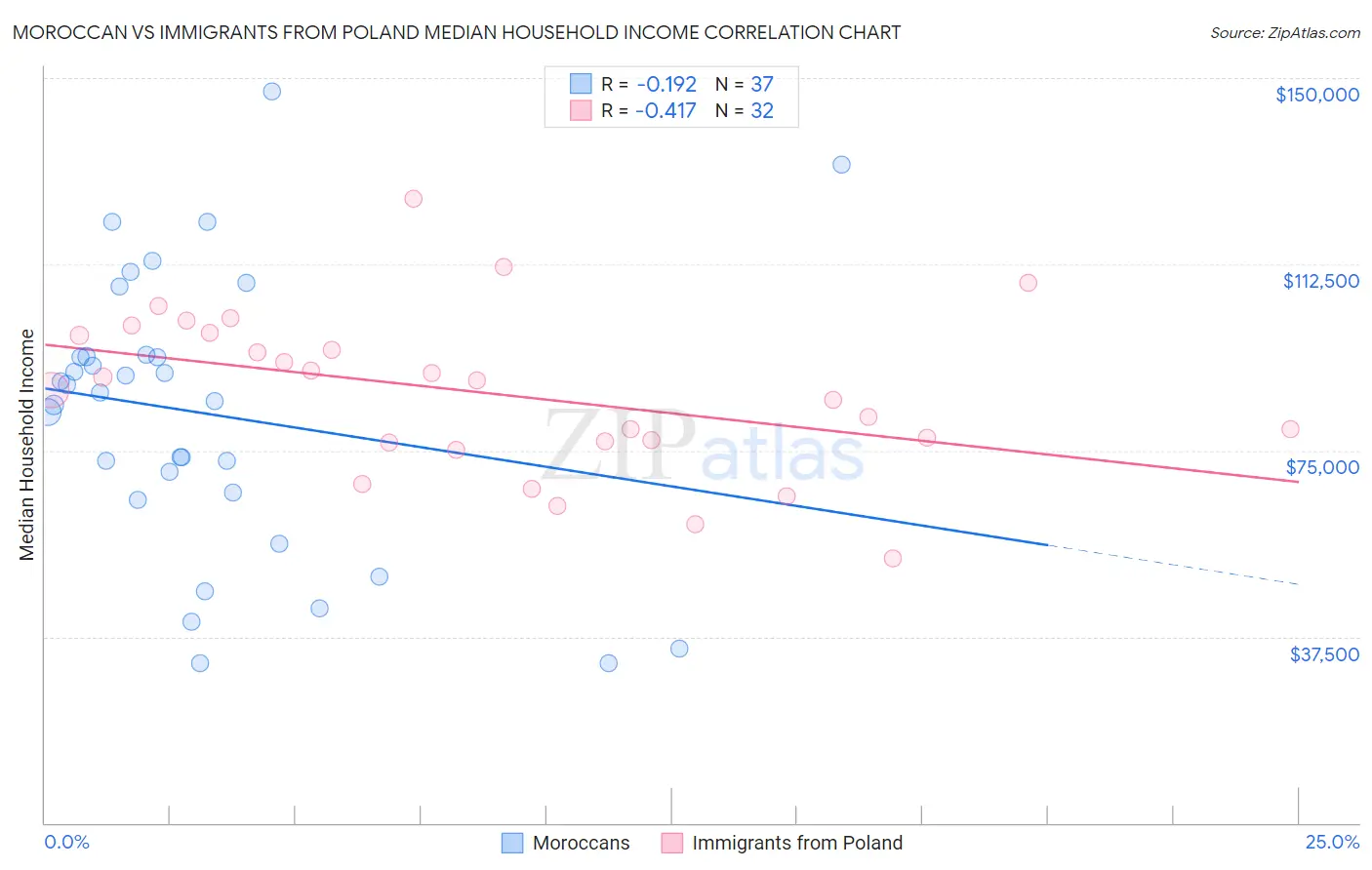Moroccan vs Immigrants from Poland Median Household Income