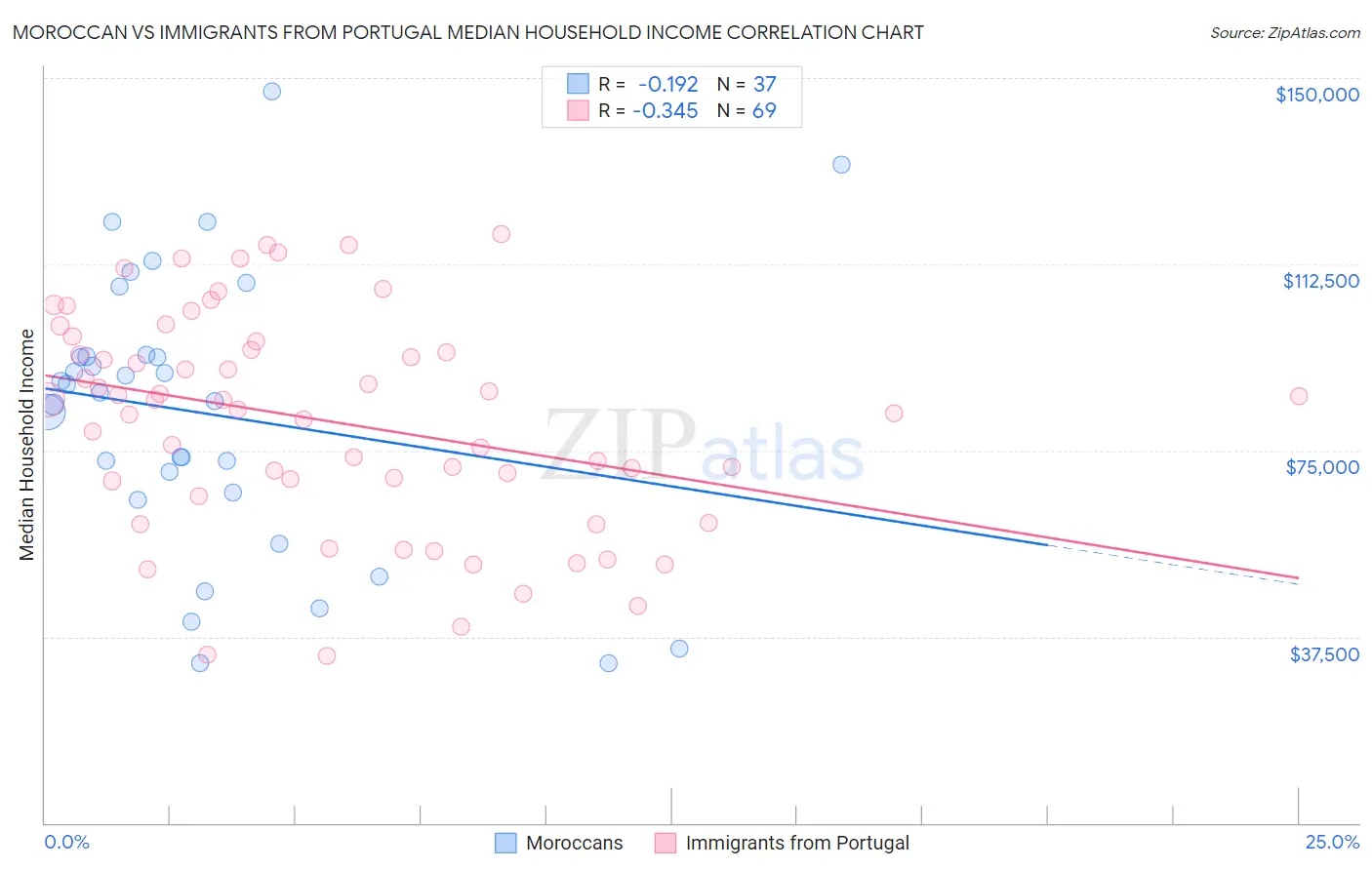Moroccan vs Immigrants from Portugal Median Household Income