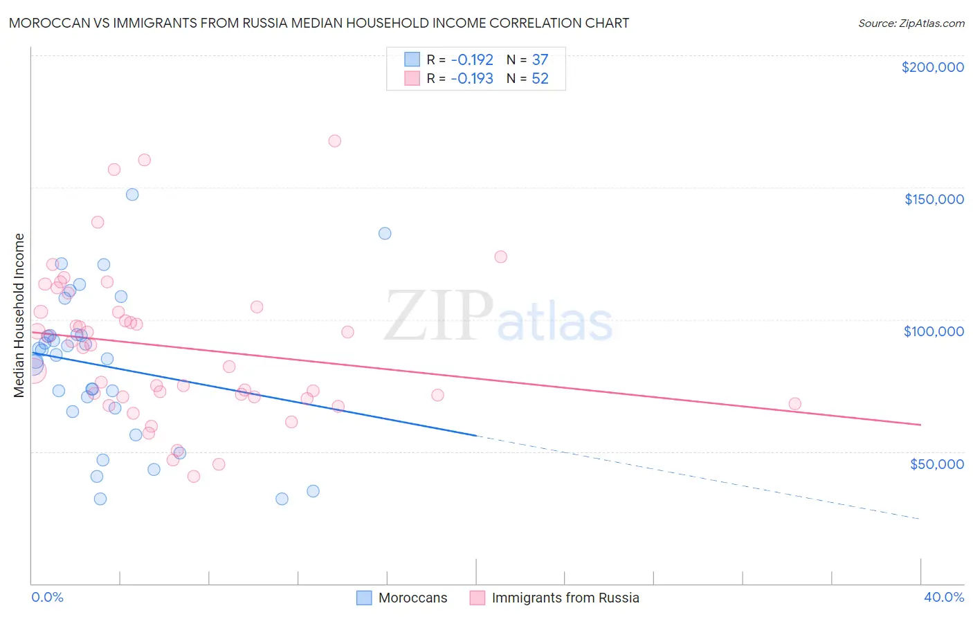 Moroccan vs Immigrants from Russia Median Household Income