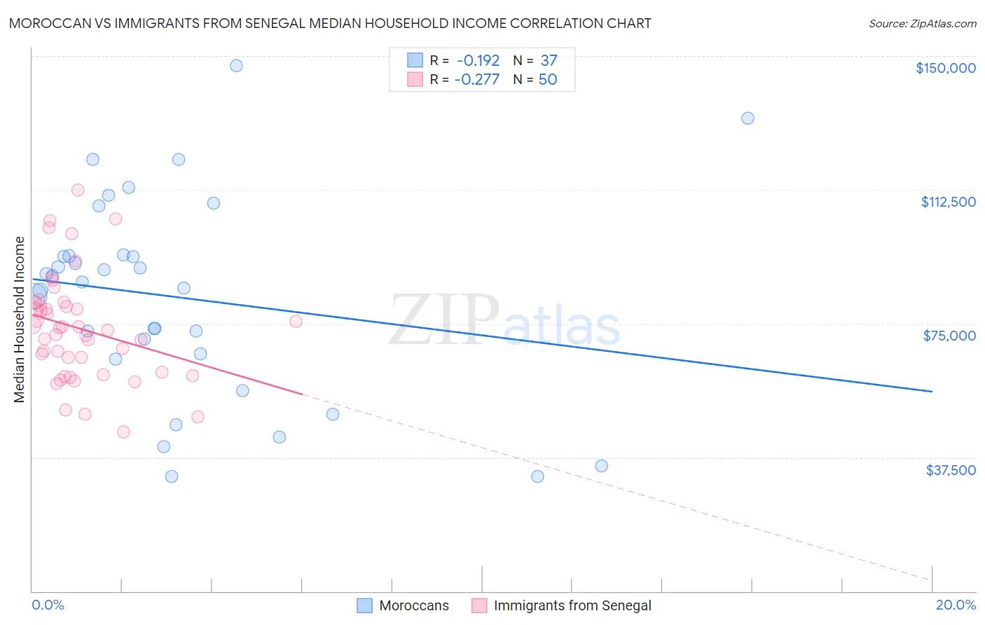 Moroccan vs Immigrants from Senegal Median Household Income