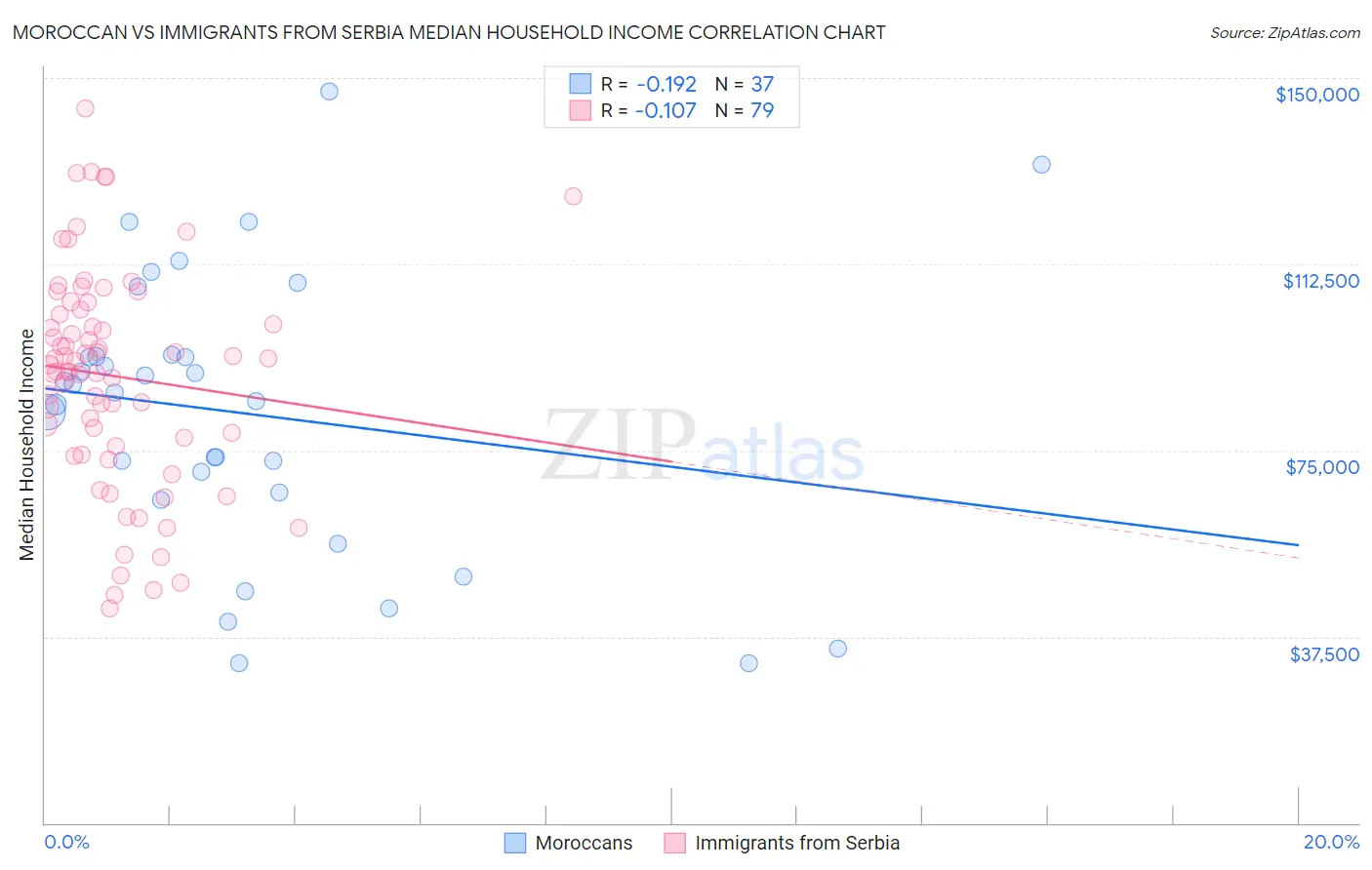 Moroccan vs Immigrants from Serbia Median Household Income
