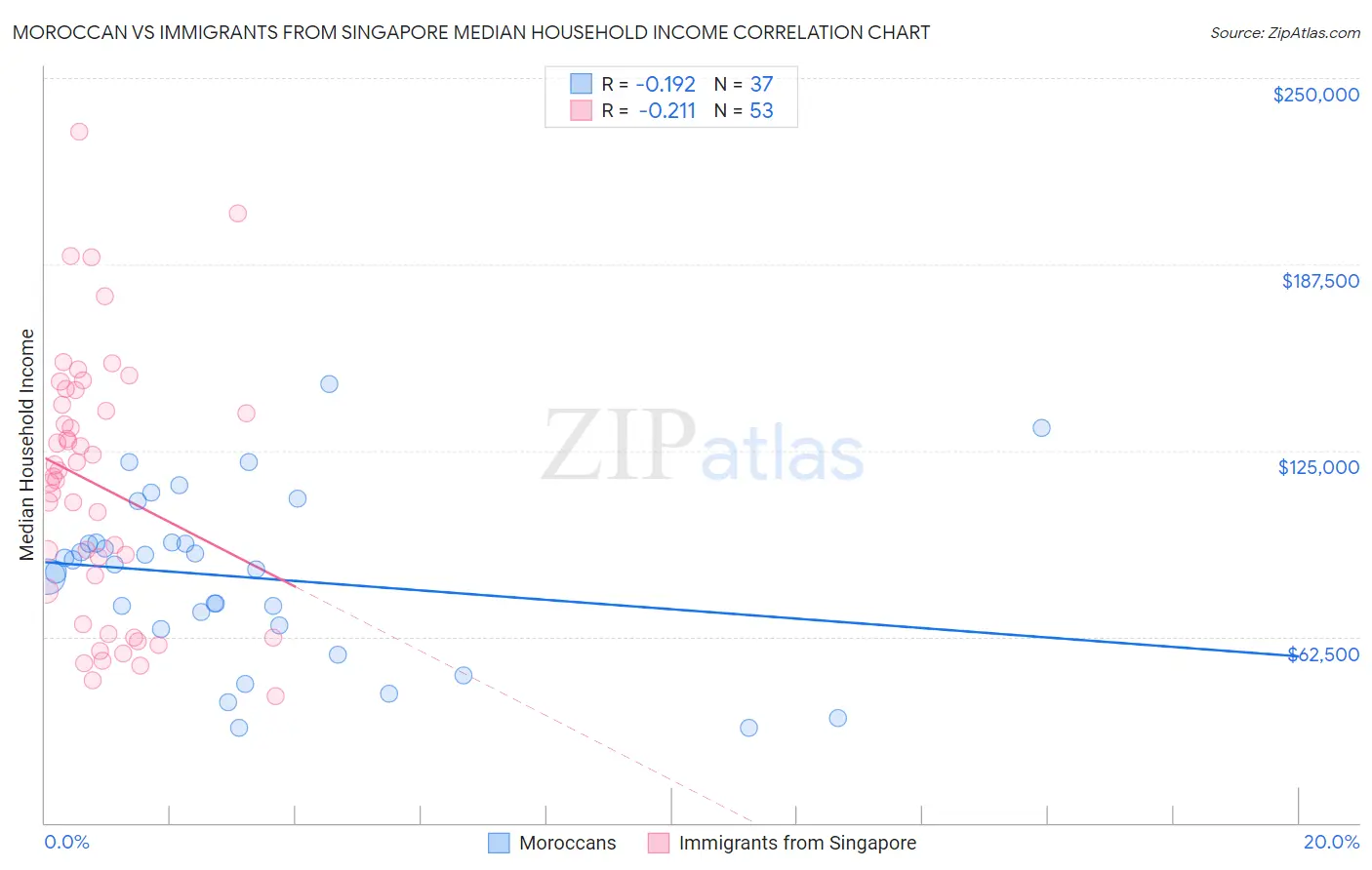 Moroccan vs Immigrants from Singapore Median Household Income