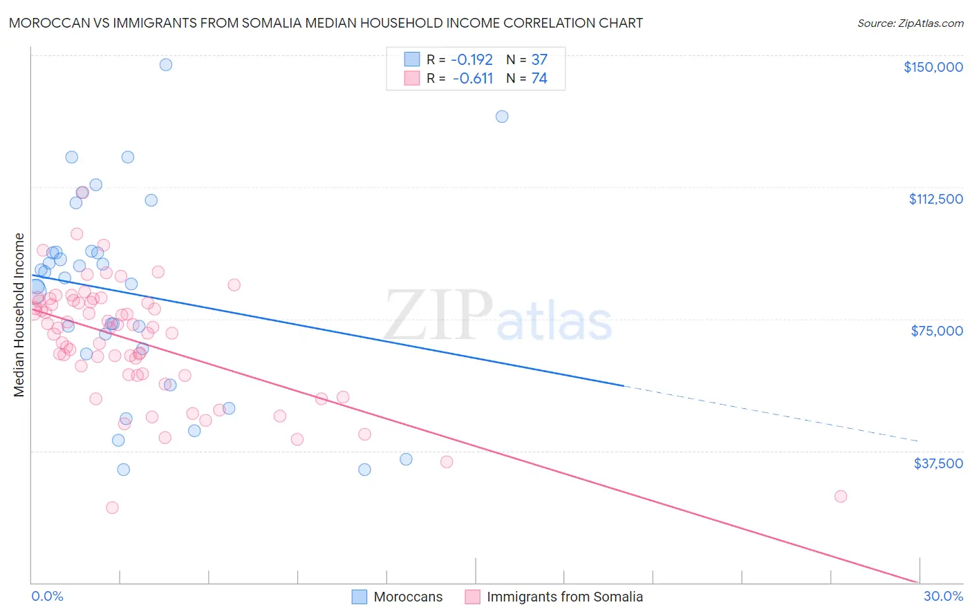 Moroccan vs Immigrants from Somalia Median Household Income