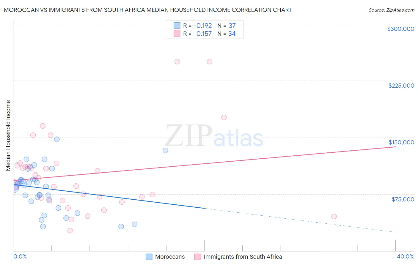 Moroccan vs Immigrants from South Africa Median Household Income