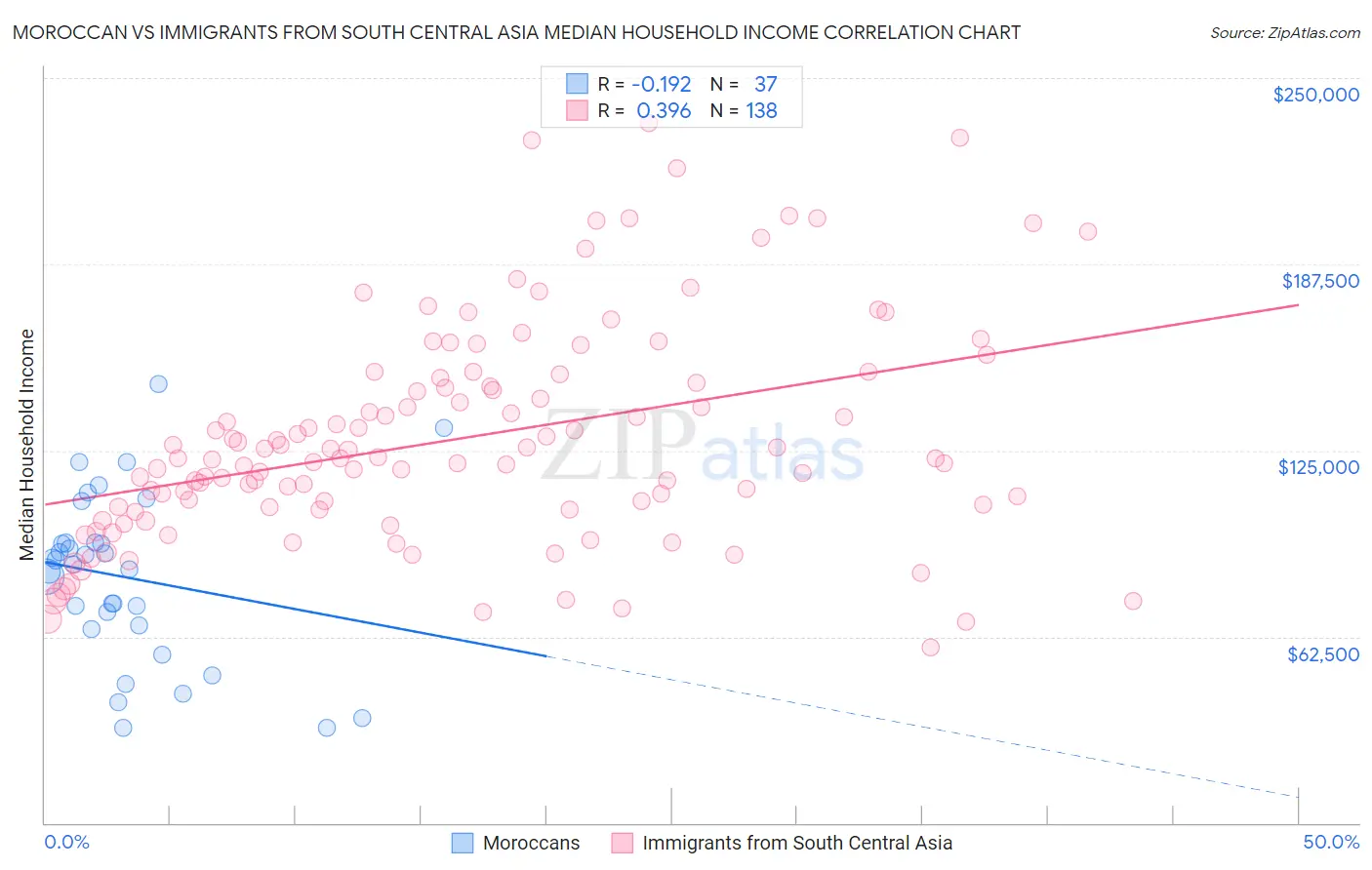 Moroccan vs Immigrants from South Central Asia Median Household Income