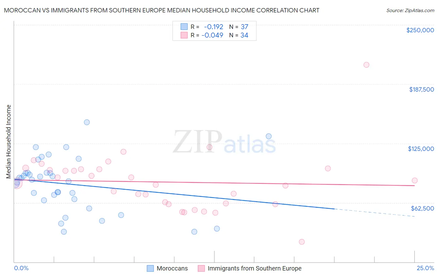 Moroccan vs Immigrants from Southern Europe Median Household Income