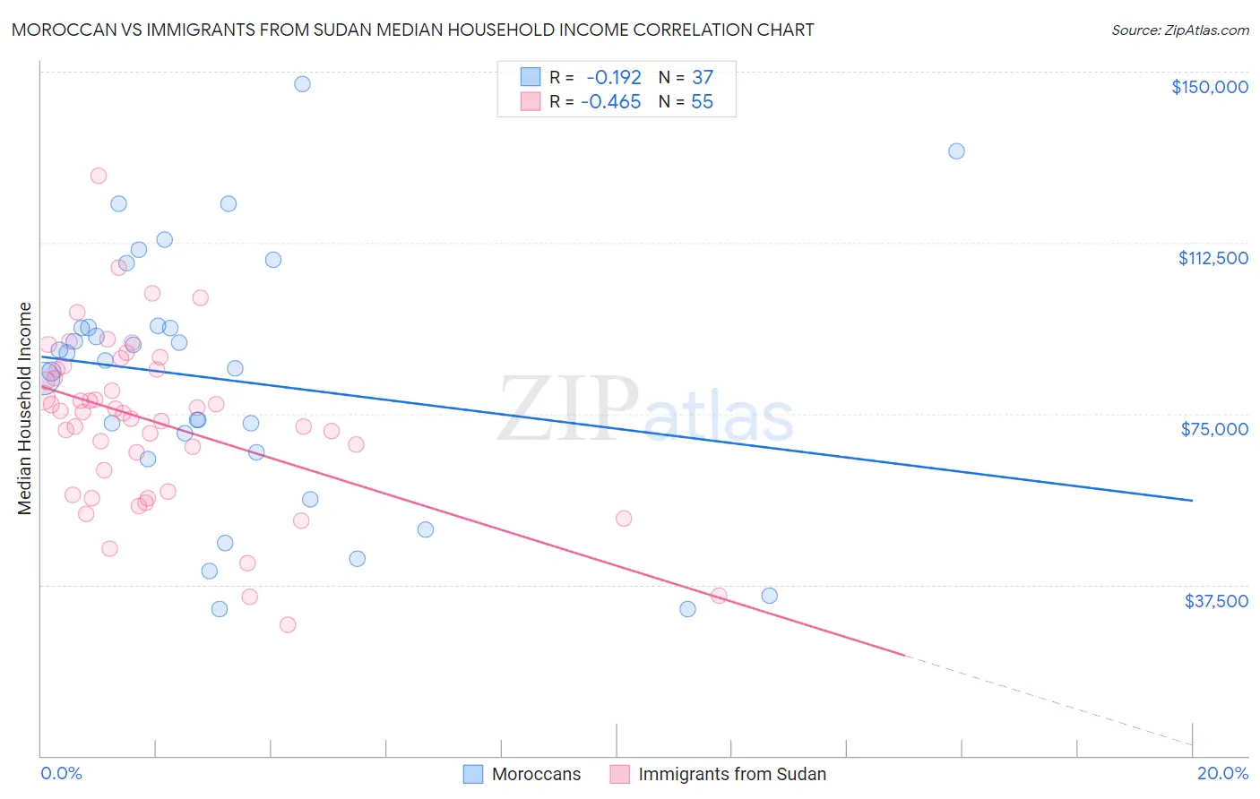 Moroccan vs Immigrants from Sudan Median Household Income
