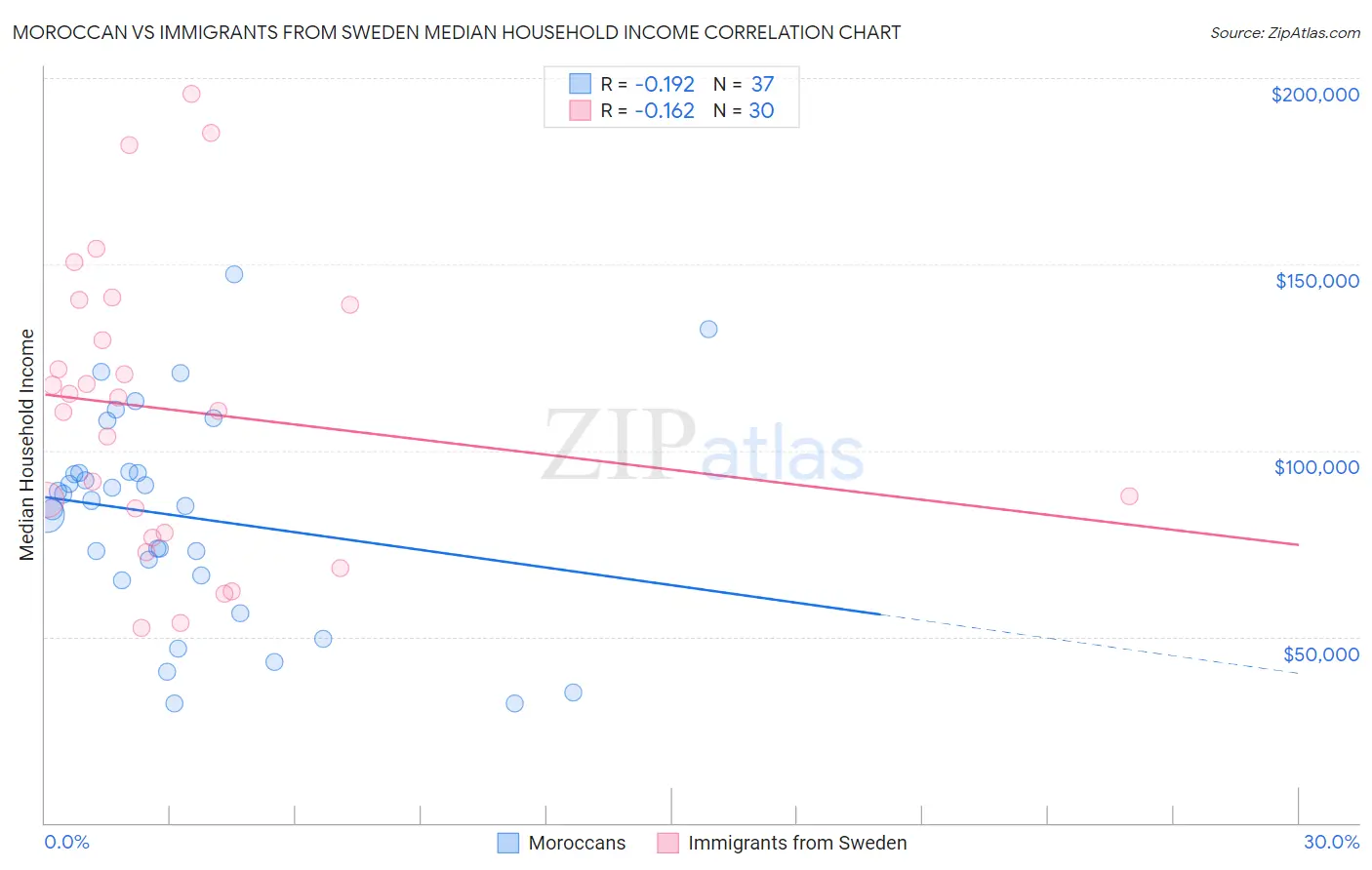 Moroccan vs Immigrants from Sweden Median Household Income
