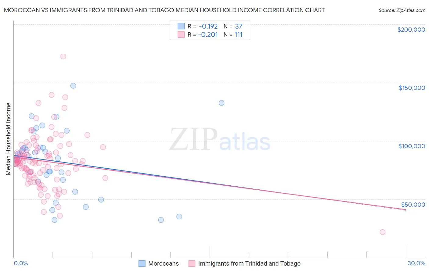 Moroccan vs Immigrants from Trinidad and Tobago Median Household Income